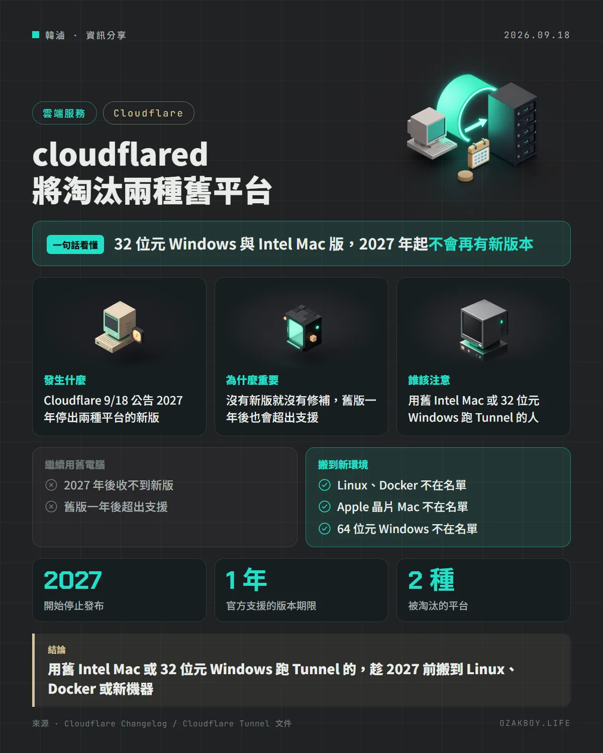 cloudflared 將淘汰兩種舊平台資訊圖卡:32 位元 Windows 與 Intel Mac 版,2027 年起不會再有新版本