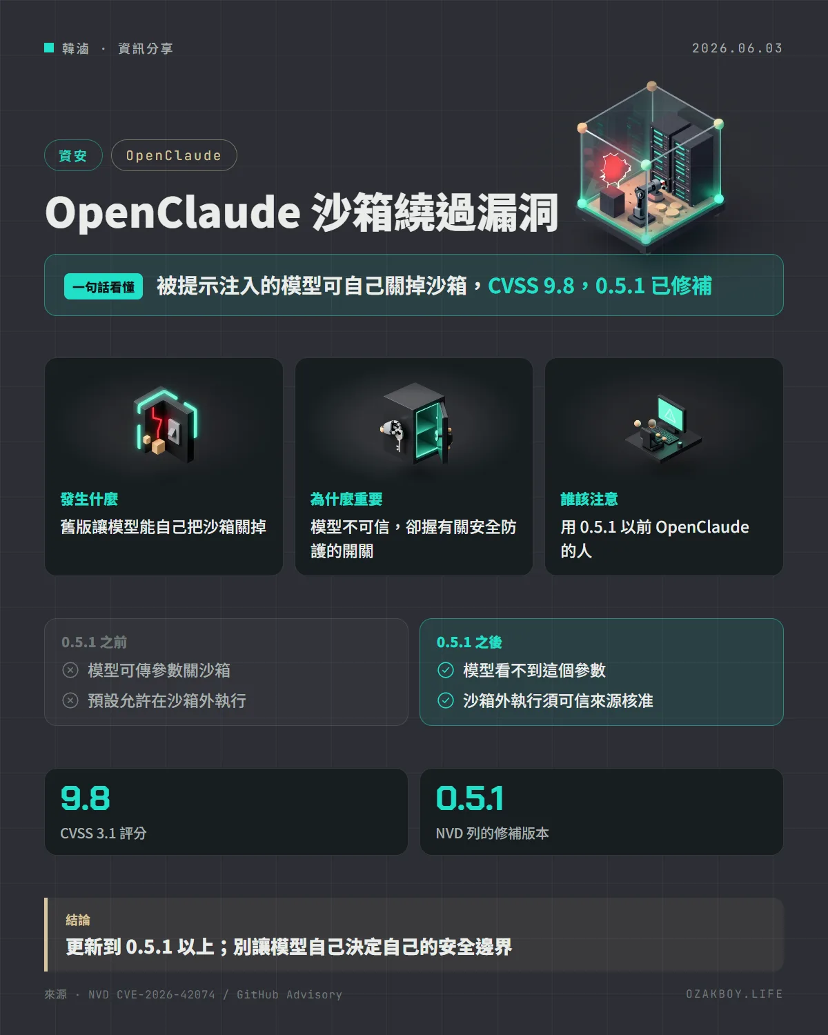 OpenClaude 沙箱繞過漏洞資訊圖卡:被提示注入的模型可自己關掉沙箱,CVSS 9.8,0.5.1 已修補