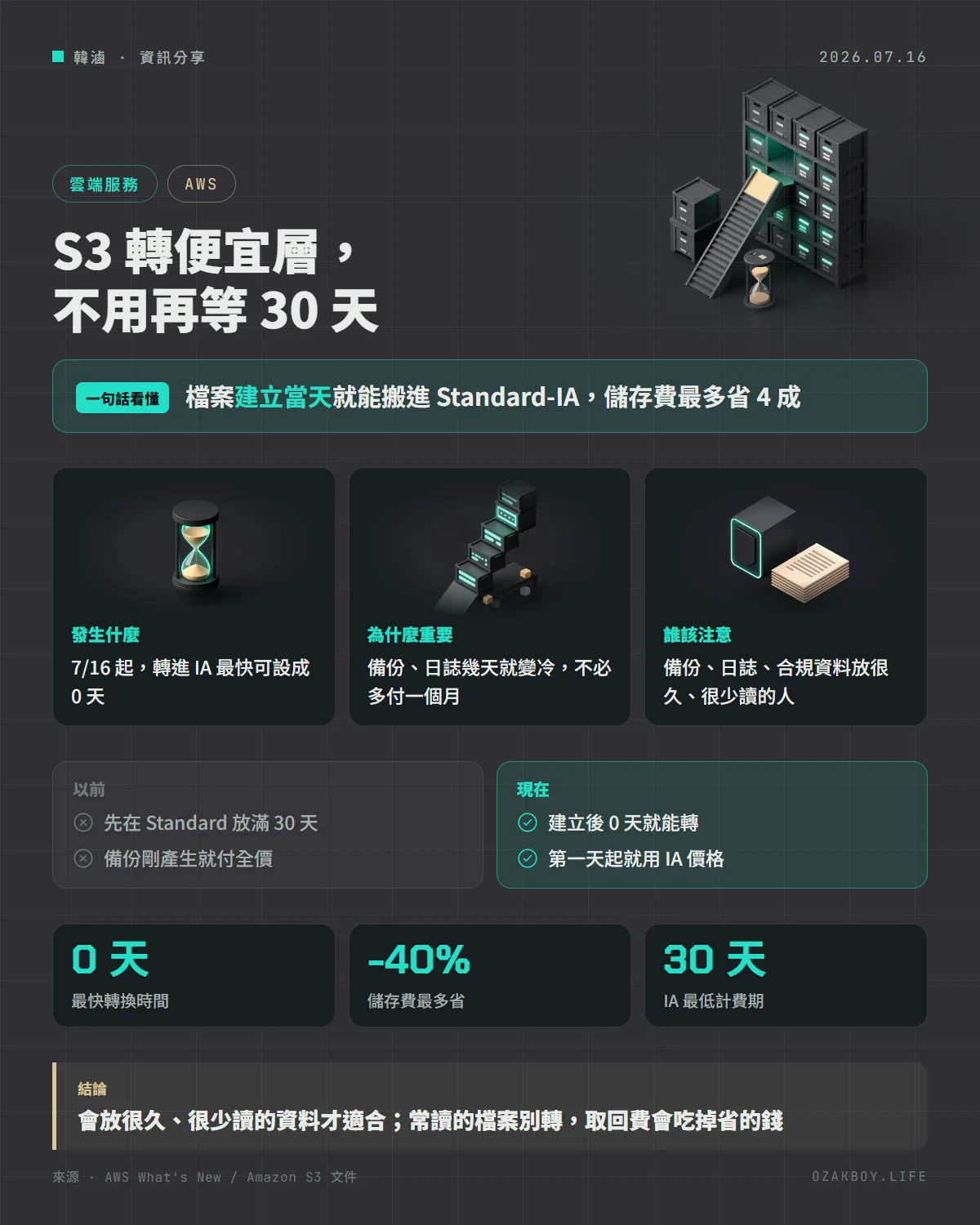 S3 轉便宜層,不用再等 30 天資訊圖卡:檔案建立當天就能搬進 Standard-IA,儲存費最多省 4 成