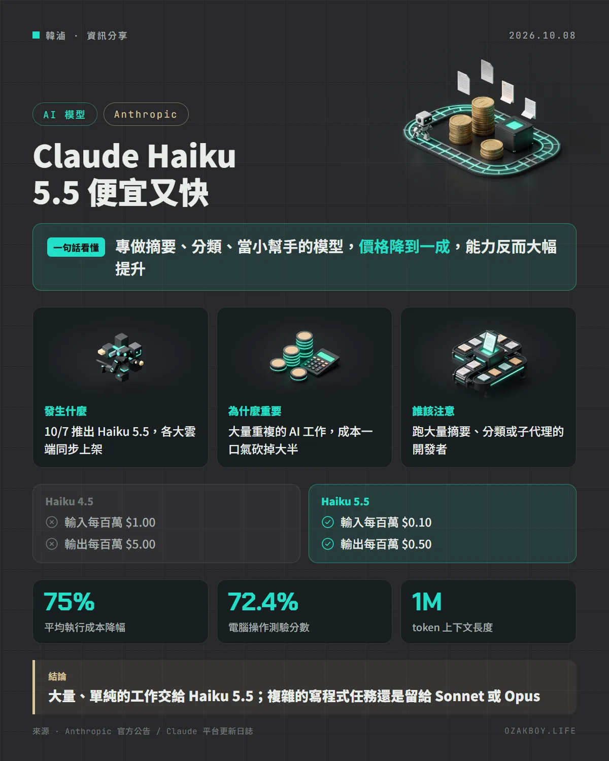 Claude Haiku 5.5 便宜又快資訊圖卡:專做摘要、分類、當小幫手的模型,價格降到一成,能力反而大幅提升