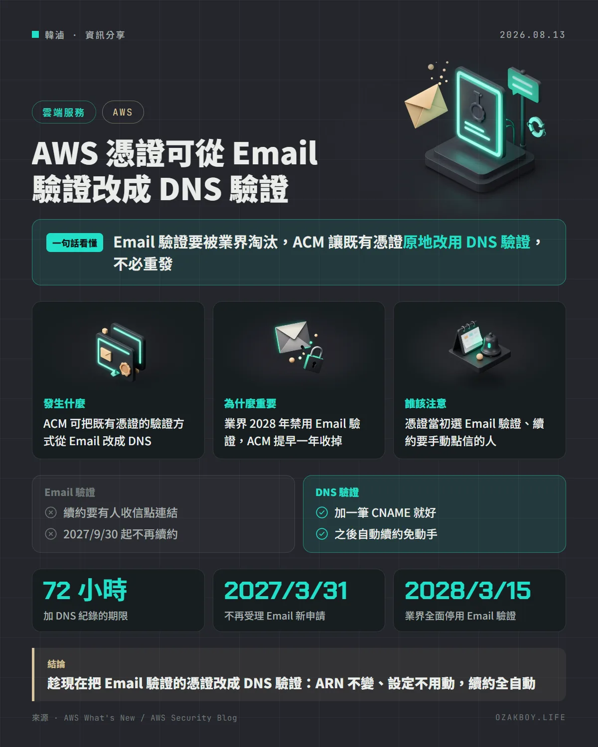 AWS 憑證可從 Email 驗證改成 DNS 驗證資訊圖卡：Email 驗證要被業界淘汰，ACM 讓既有憑證原地改用 DNS 驗證，不必重發