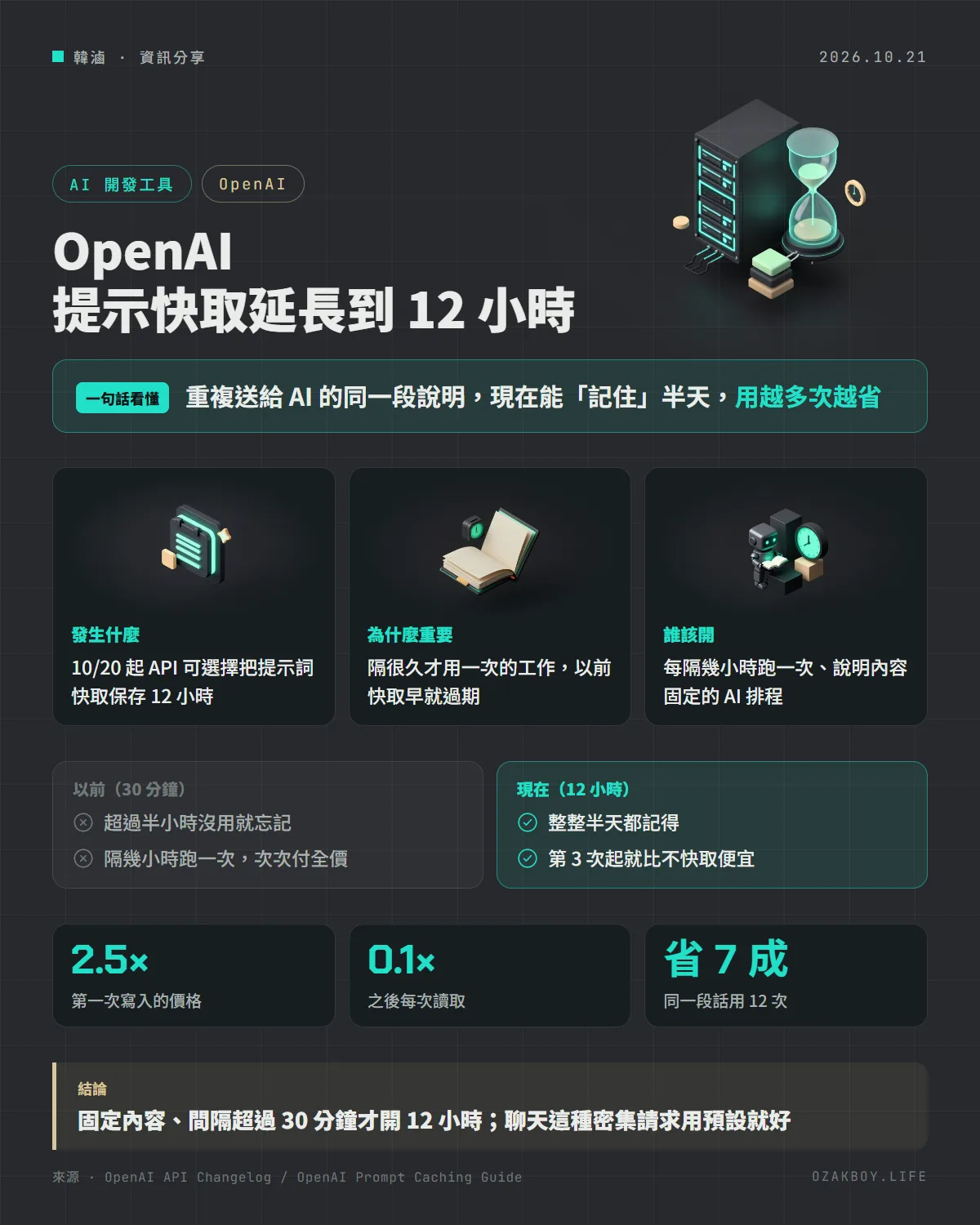 OpenAI 提示快取延長到 12 小時資訊圖卡:重複送給 AI 的同一段說明，現在能「記住」半天，用越多次越省