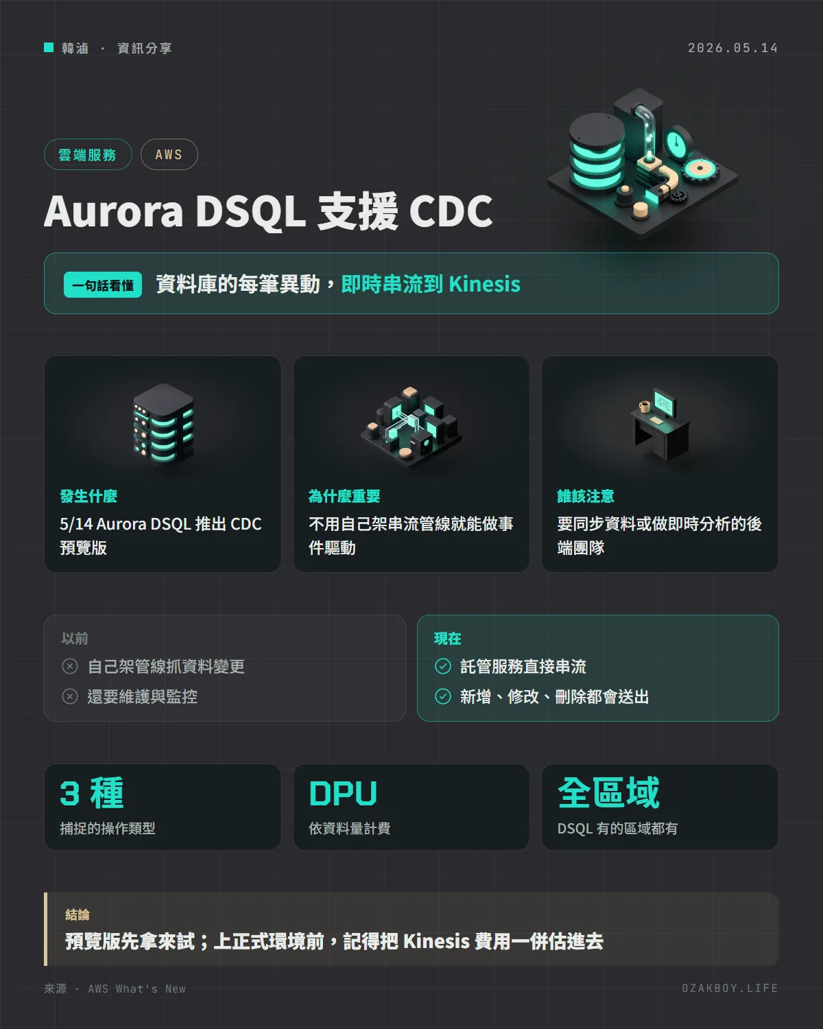 Aurora DSQL 支援 CDC資訊圖卡：資料庫的每筆異動，即時串流到 Kinesis