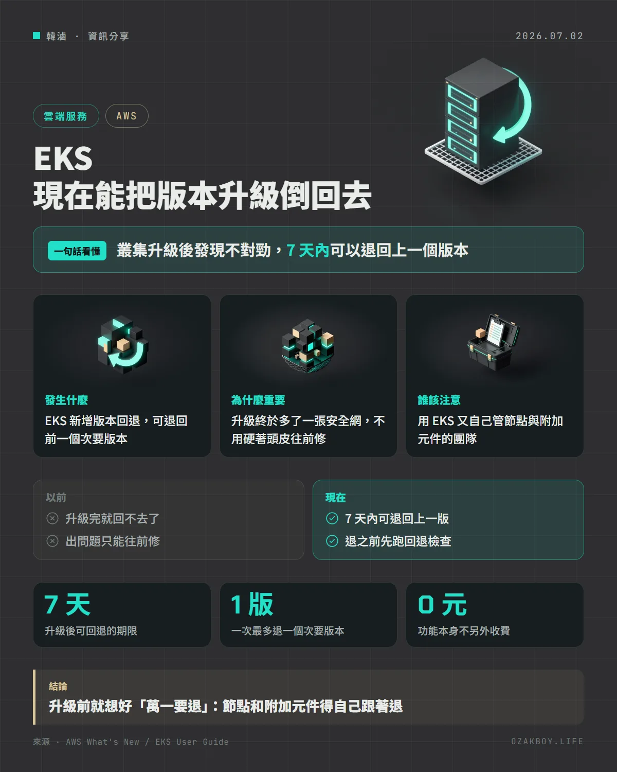 EKS 現在能把版本升級倒回去資訊圖卡:叢集升級後發現不對勁,7 天內可以退回上一個版本