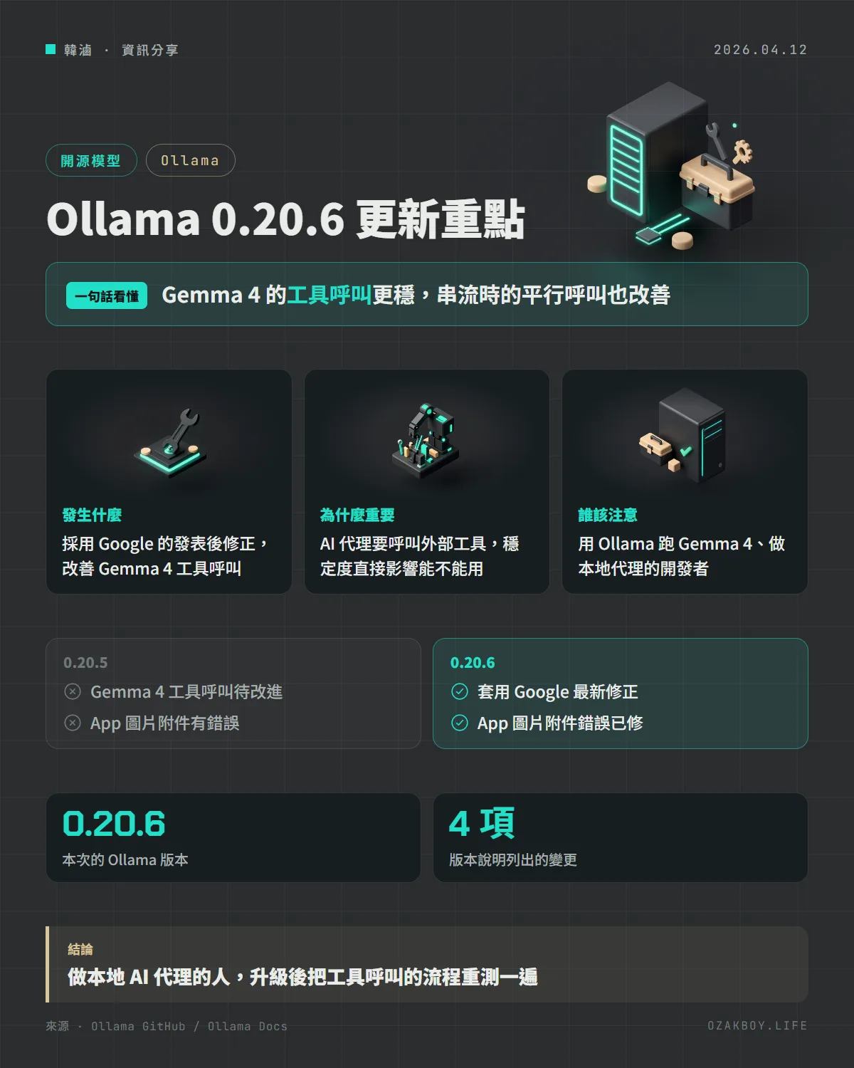 Ollama 0.20.6 更新重點資訊圖卡：Gemma 4 的工具呼叫更穩，串流時的平行呼叫也改善