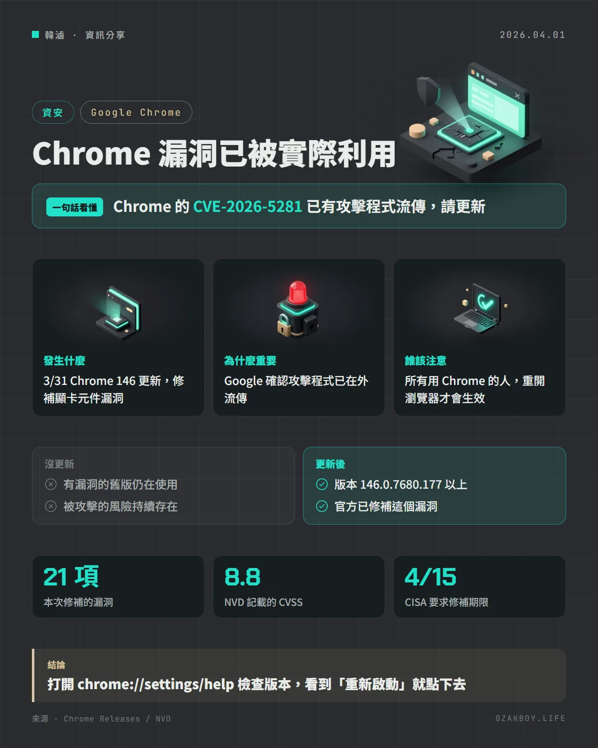 Chrome 漏洞已被實際利用資訊圖卡：Chrome 的 CVE-2026-5281 已有攻擊程式流傳，請更新