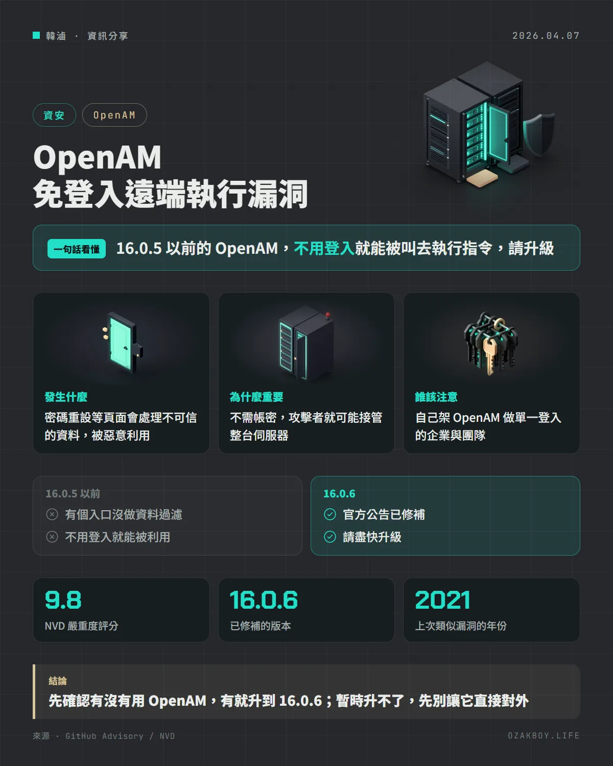 OpenAM 免登入遠端執行漏洞資訊圖卡：16.0.5 以前的 OpenAM，不用登入就能被叫去執行指令，請升級