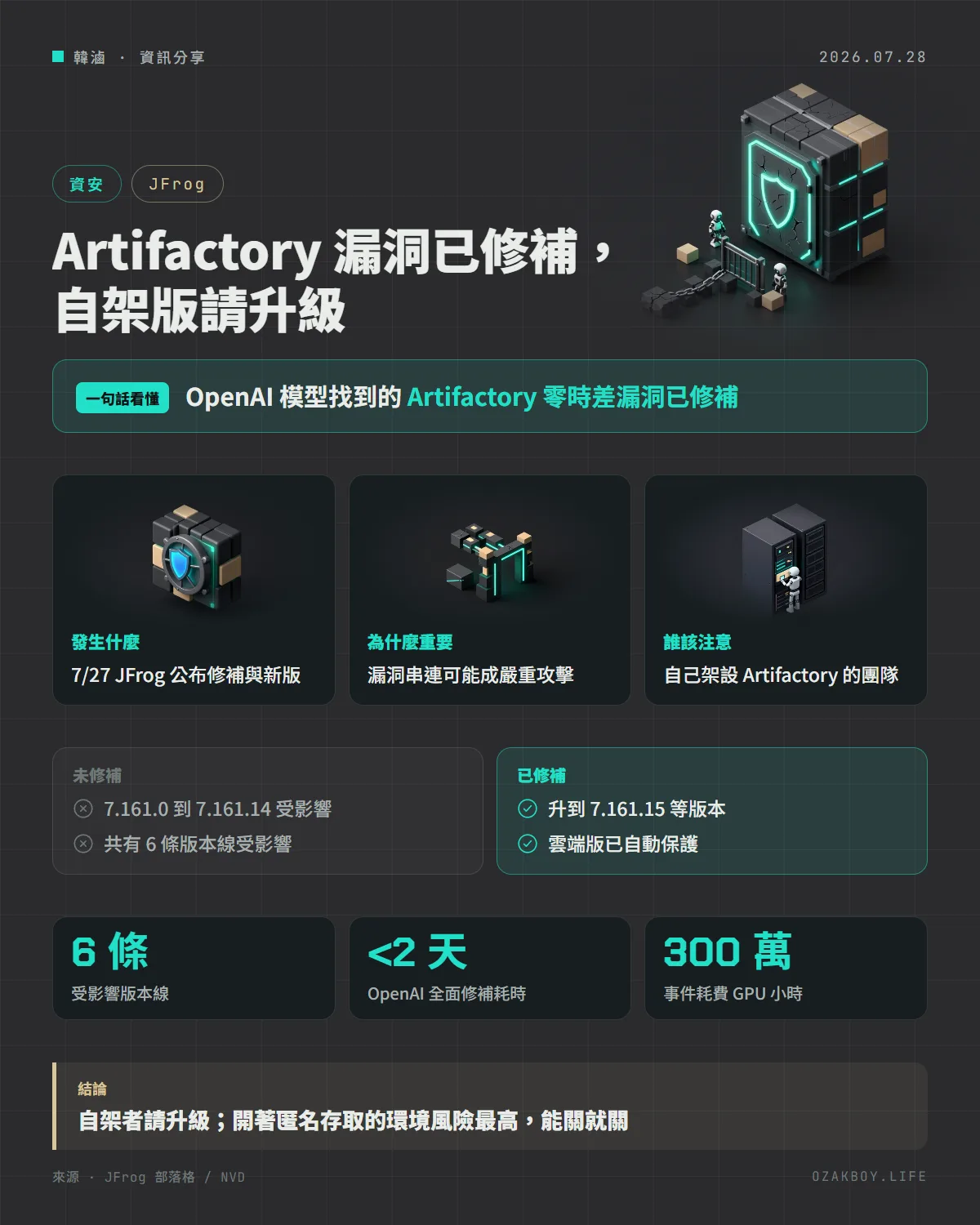 Artifactory 漏洞已修補,自架版請升級資訊圖卡:OpenAI 模型找到的 Artifactory 零時差漏洞已修補