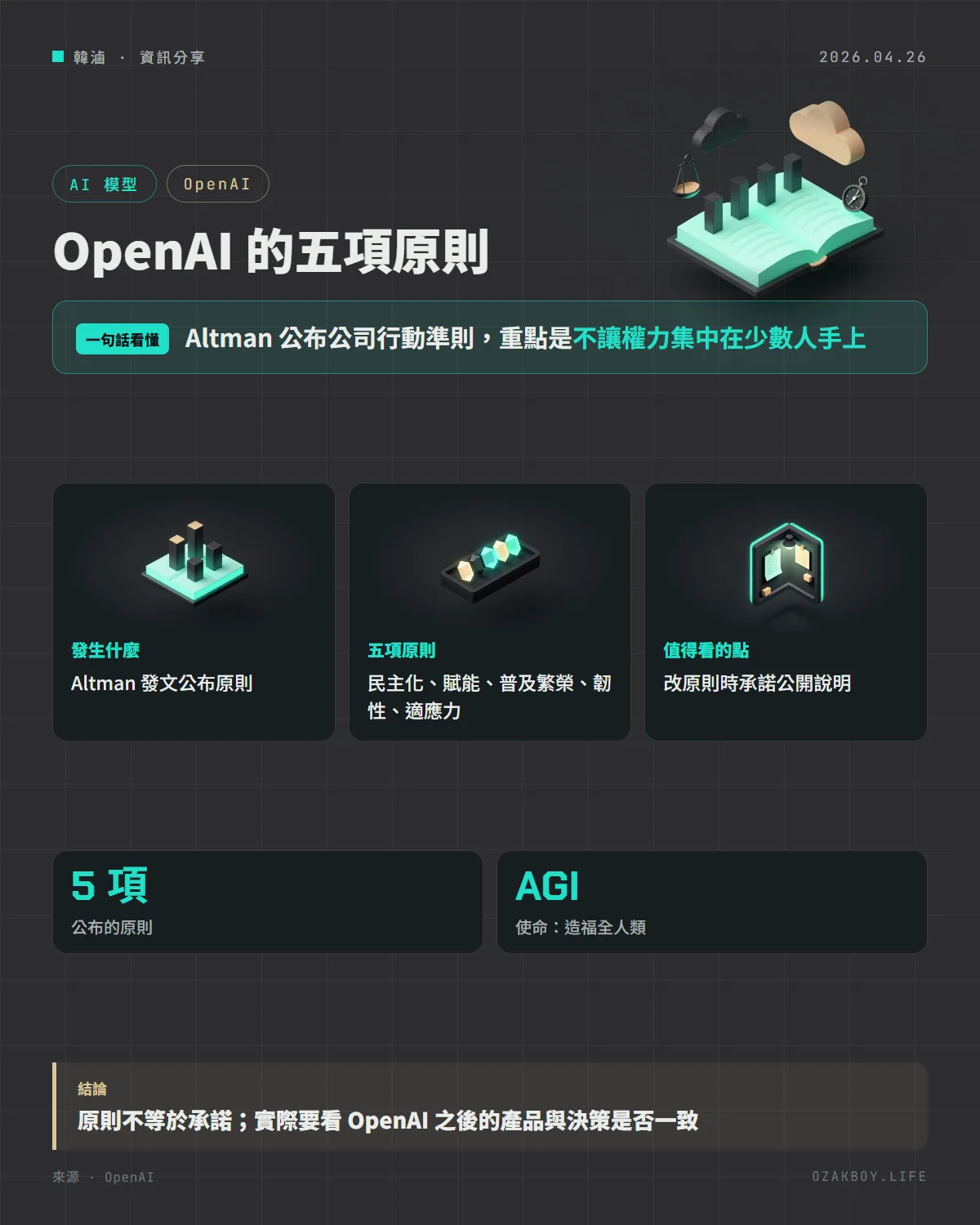 OpenAI 的五項原則資訊圖卡：Altman 公布公司行動準則，重點是不讓權力集中在少數人手上