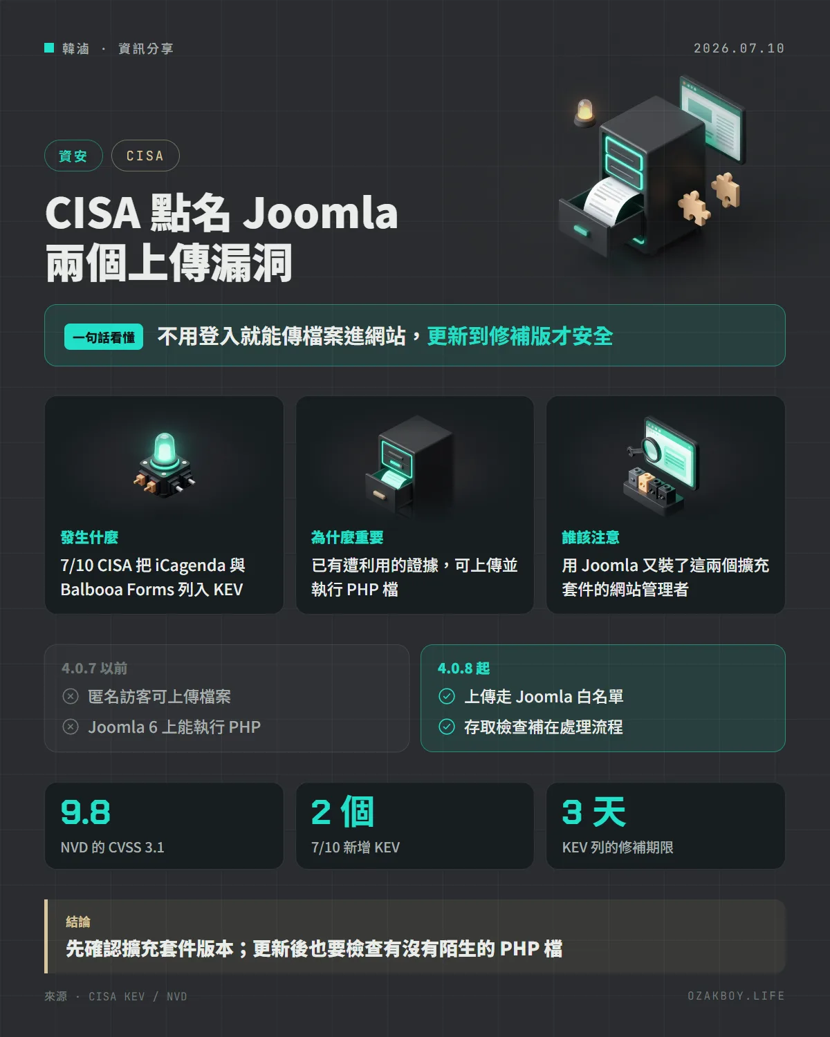 CISA 點名 Joomla 兩個上傳漏洞資訊圖卡:不用登入就能傳檔案進網站,更新到修補版才安全