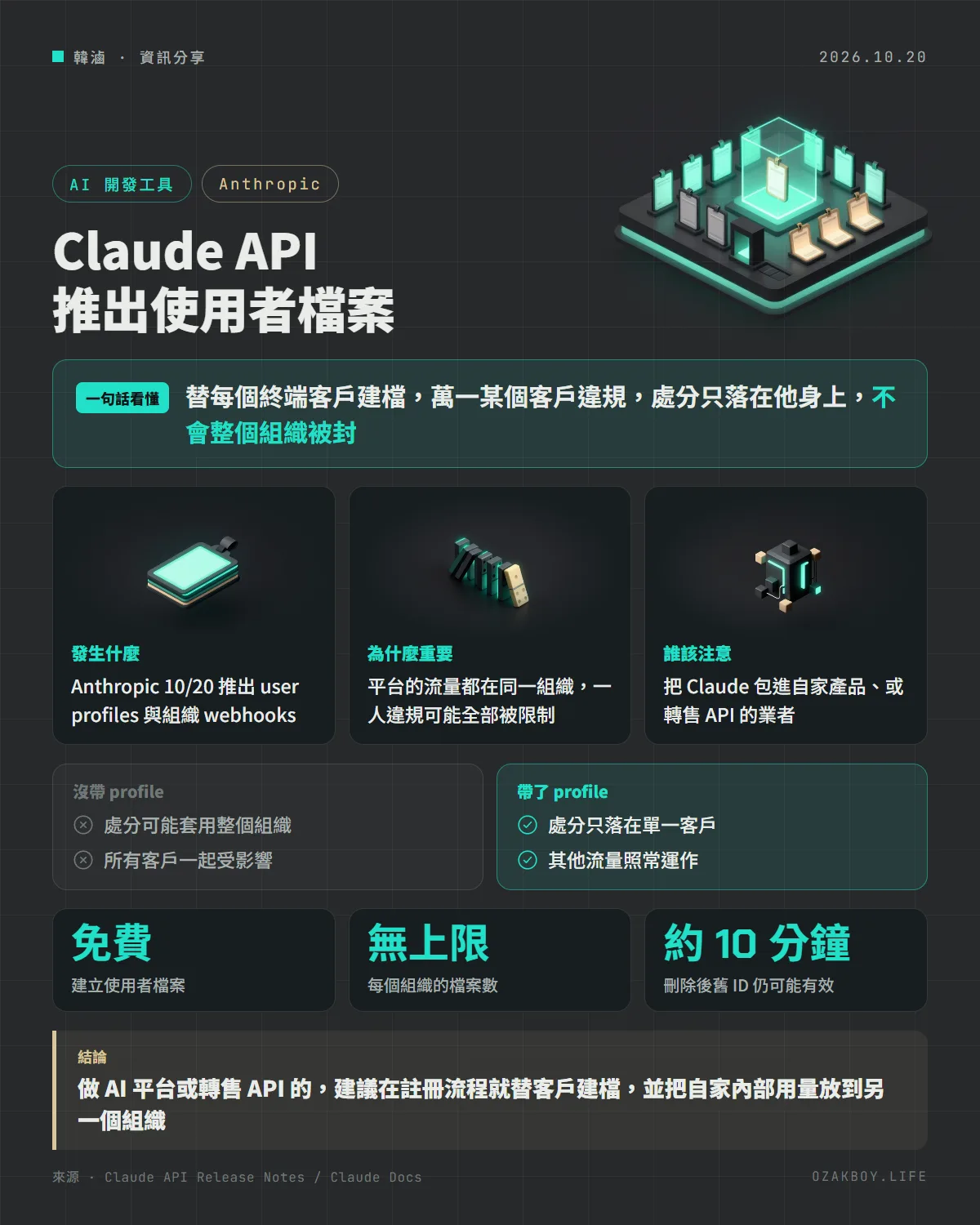 Claude API 推出使用者檔案資訊圖卡：替每個終端客戶建檔，萬一某個客戶違規，處分只落在他身上，不會整個組織被封