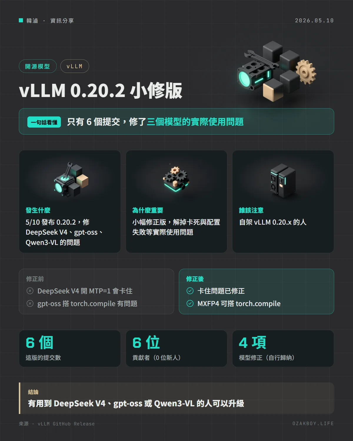 vLLM 0.20.2 小修版資訊圖卡：只有 6 個提交，修了三個模型的實際使用問題