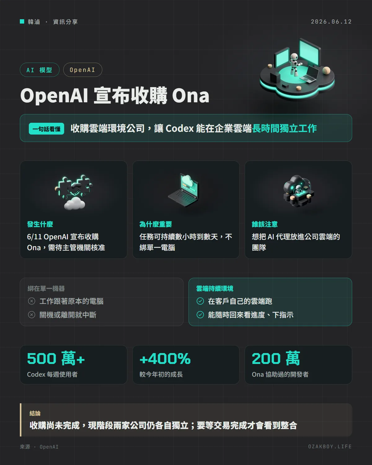 OpenAI 宣布收購 Ona資訊圖卡:收購雲端環境公司,讓 Codex 能在企業雲端長時間獨立工作