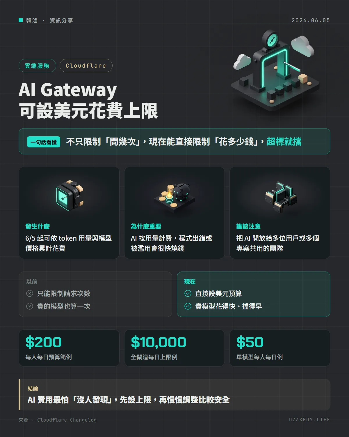 AI Gateway 可設美元花費上限資訊圖卡：不只限制「問幾次」，現在能直接限制「花多少錢」，超標就擋