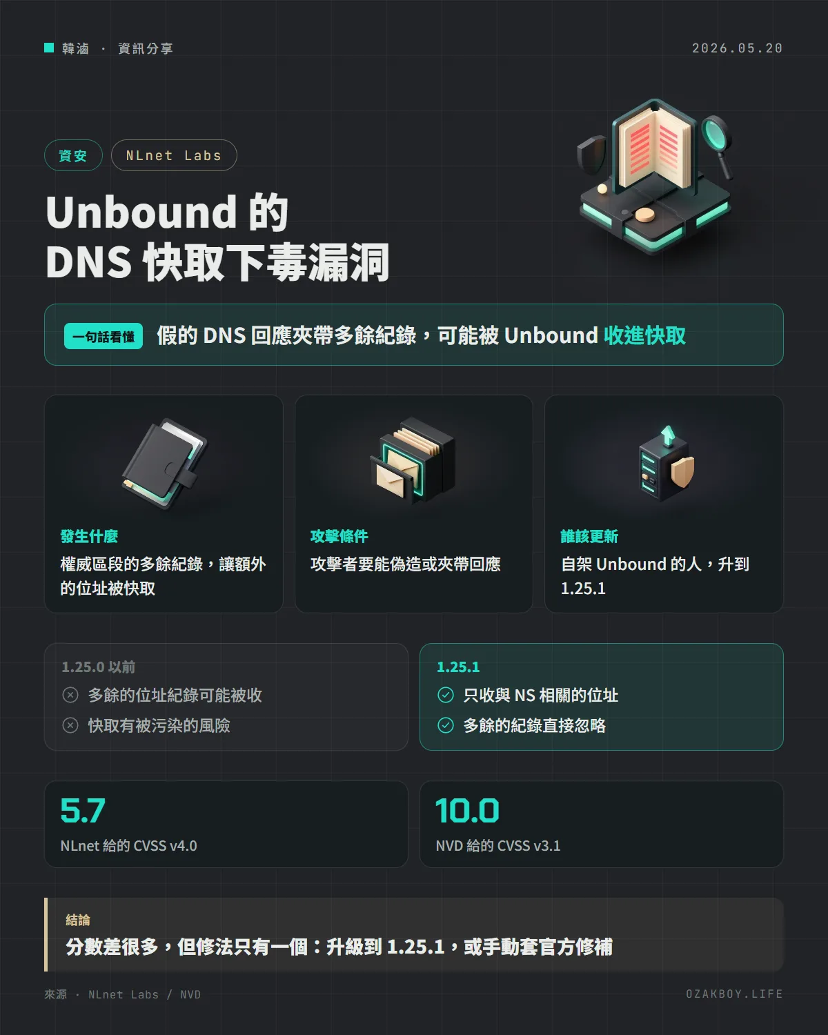 Unbound 的 DNS 快取下毒漏洞資訊圖卡:假的 DNS 回應夾帶多餘紀錄,可能被 Unbound 收進快取