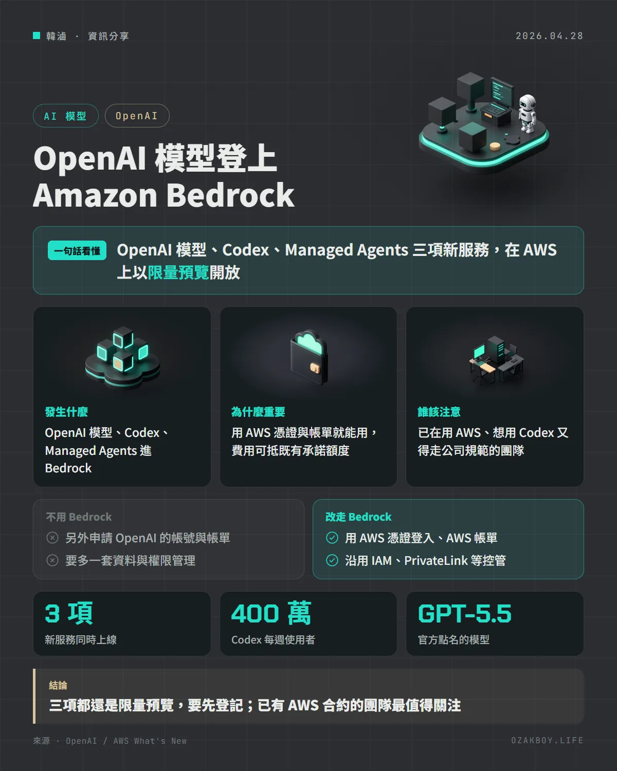 OpenAI 模型登上 Amazon Bedrock資訊圖卡:OpenAI 模型、Codex、Managed Agents 三項新服務,在 AWS 上以限量預覽開放