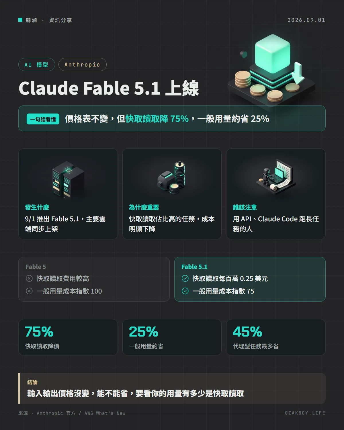 Claude Fable 5.1 上線資訊圖卡:價格表不變,但快取讀取降 75%,一般用量約省 25%