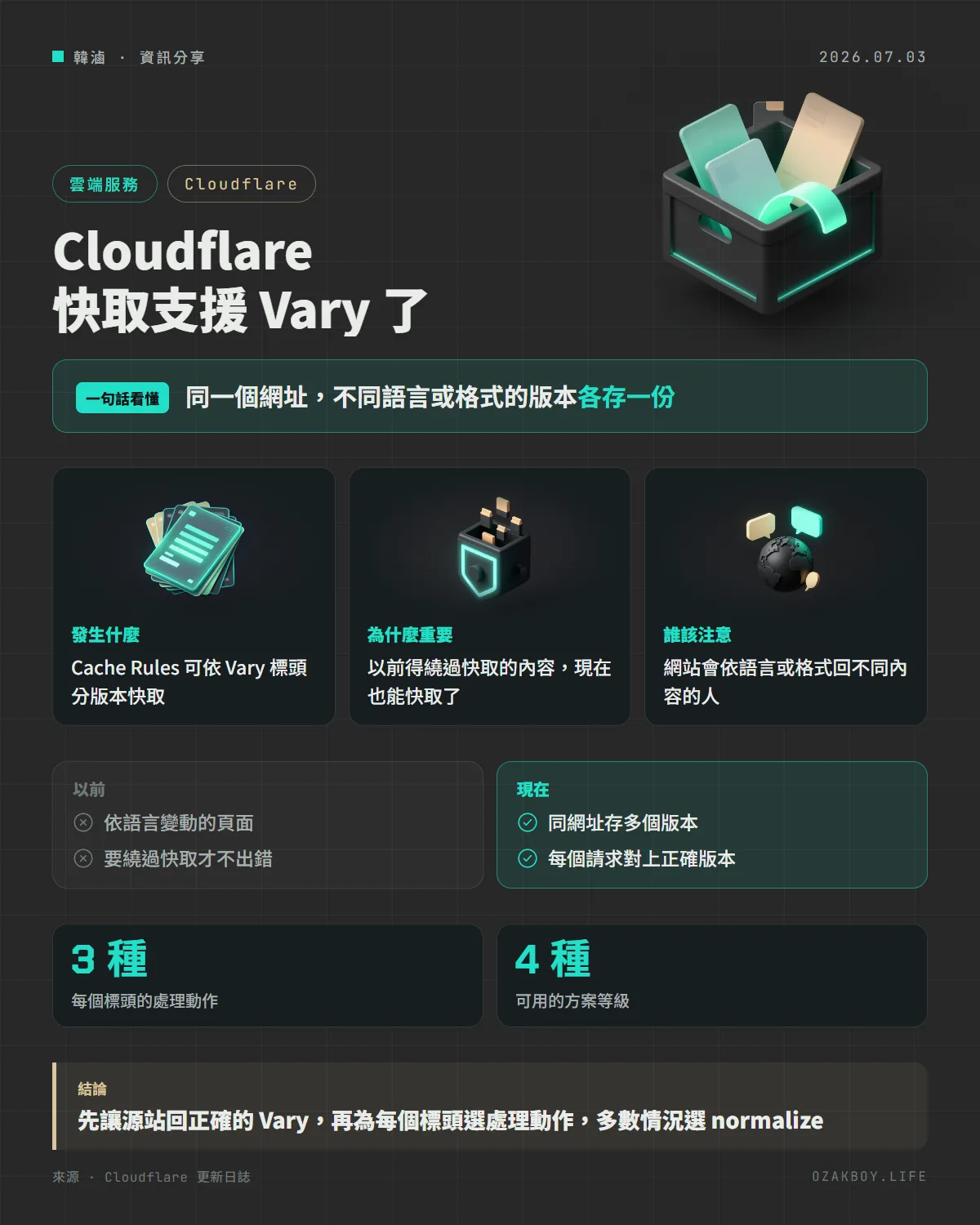 Cloudflare 快取支援 Vary 了資訊圖卡:同一個網址,不同語言或格式的版本各存一份