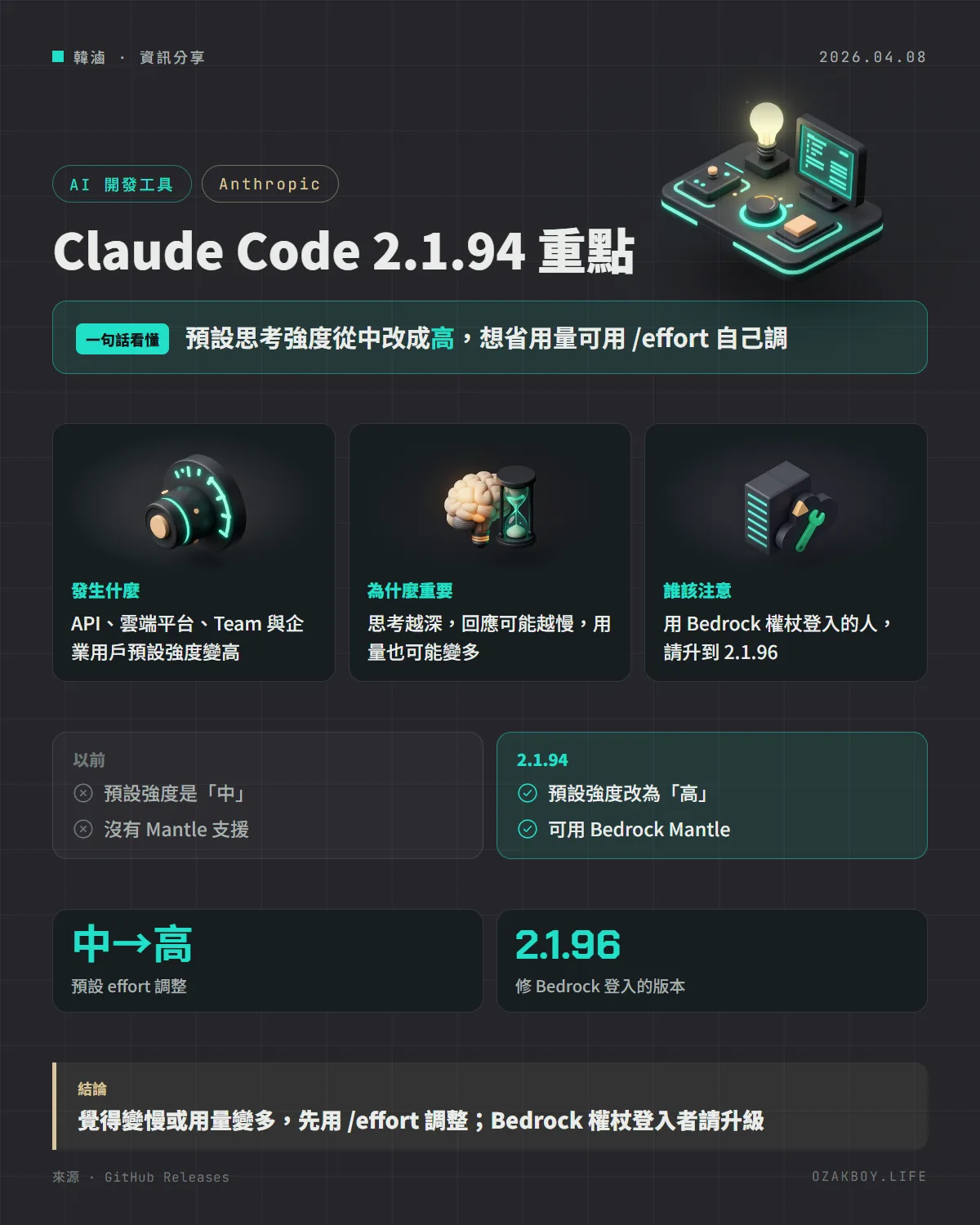 Claude Code 2.1.94 重點資訊圖卡:預設思考強度從中改成高,想省用量可用 /effort 自己調