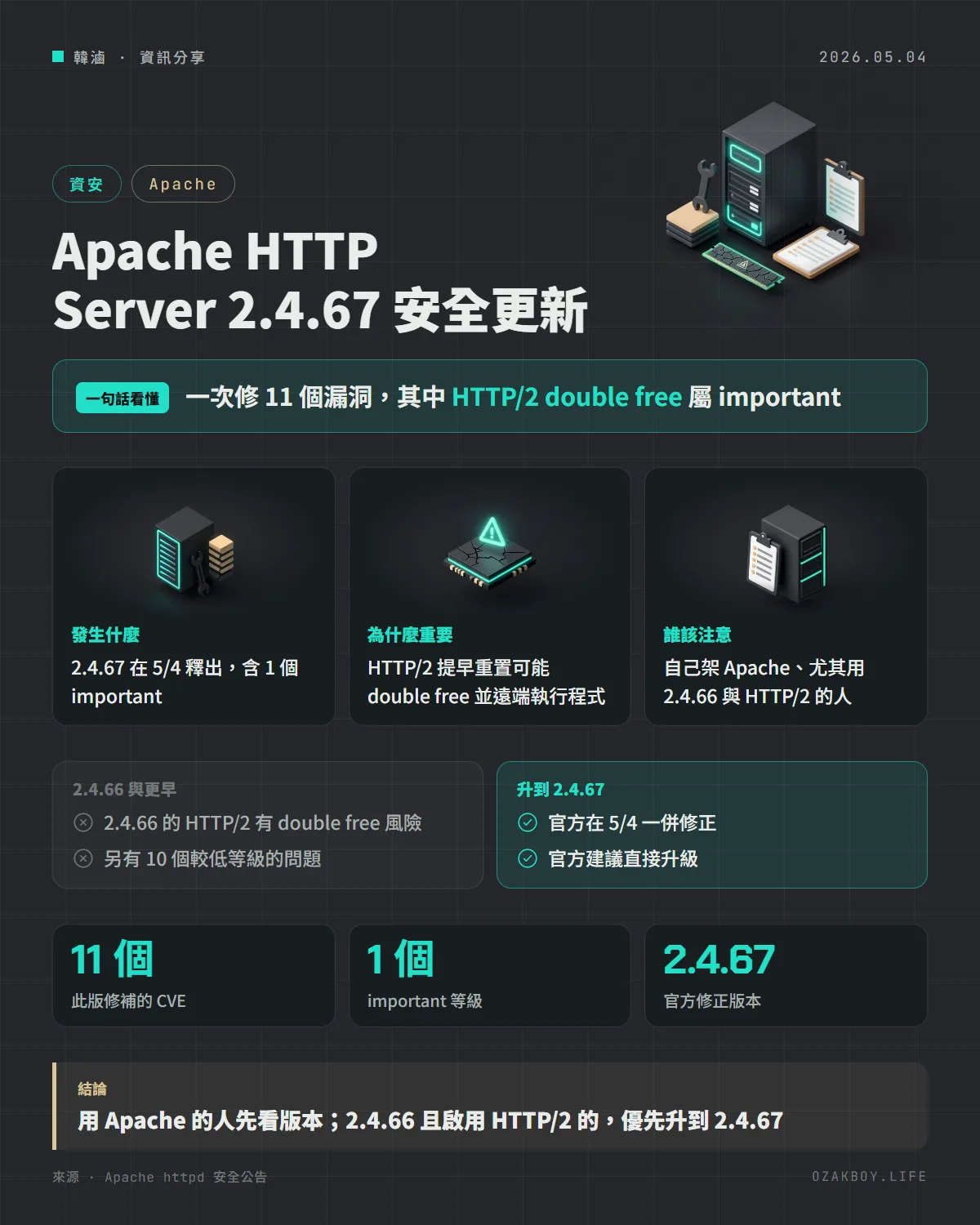 Apache HTTP Server 2.4.67 安全更新資訊圖卡:一次修 11 個漏洞,其中 HTTP/2 double free 屬 important