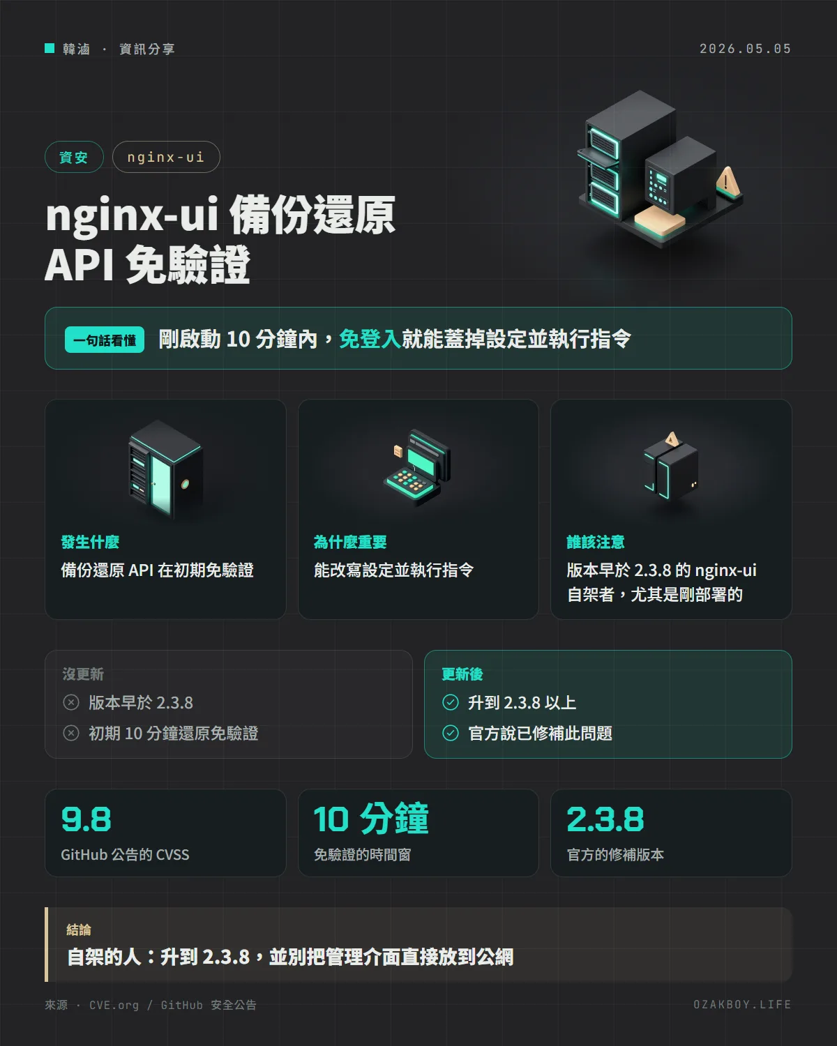 nginx-ui 備份還原 API 免驗證資訊圖卡：剛啟動 10 分鐘內，免登入就能蓋掉設定並執行指令