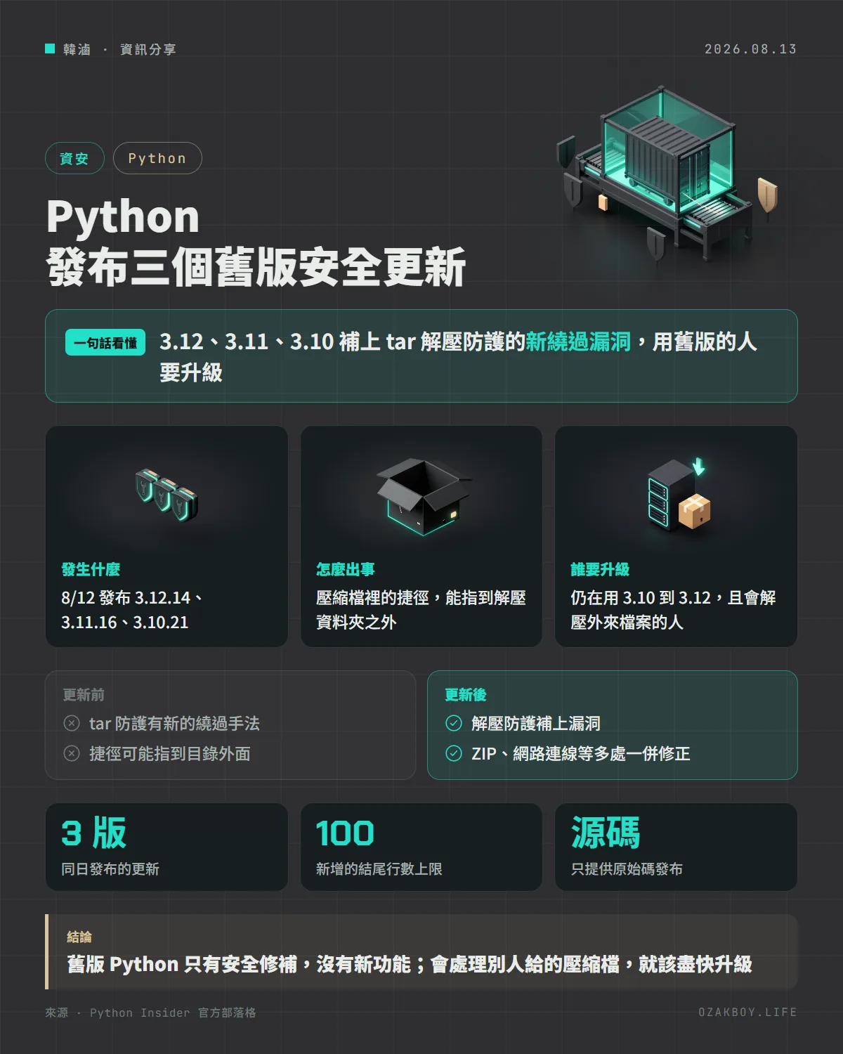 Python 發布三個舊版安全更新資訊圖卡:3.12、3.11、3.10 補上 tar 解壓防護的新繞過漏洞,用舊版的人要升級