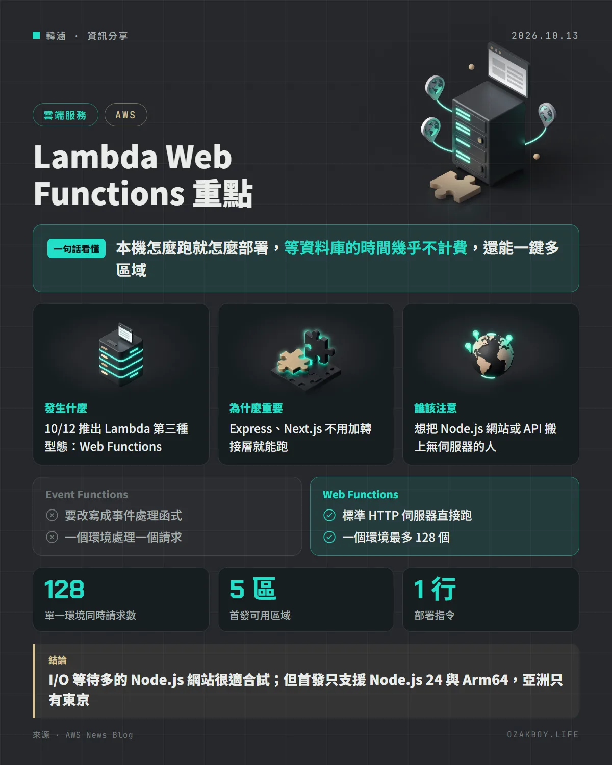 Lambda Web Functions 重點資訊圖卡:本機怎麼跑就怎麼部署,等資料庫的時間幾乎不計費,還能一鍵多區域