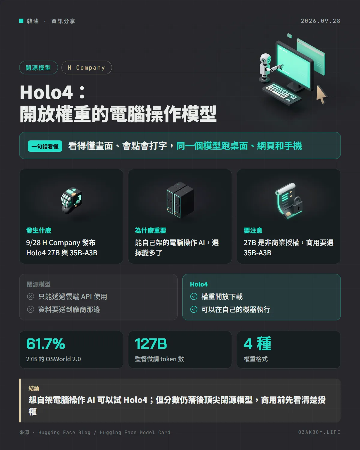 Holo4:開放權重的電腦操作模型資訊圖卡:看得懂畫面、會點會打字,同一個模型跑桌面、網頁和手機
