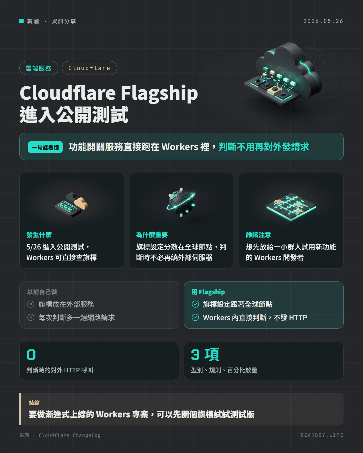 Cloudflare Flagship 進入公開測試資訊圖卡:功能開關服務直接跑在 Workers 裡,判斷不用再對外發請求