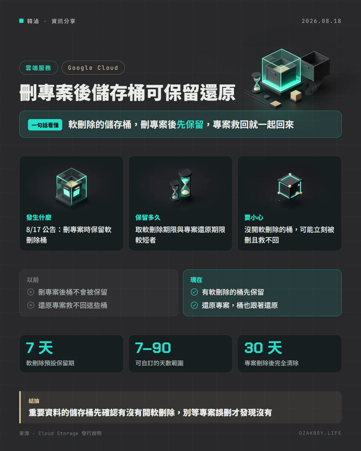 刪專案後儲存桶可保留還原資訊圖卡：軟刪除的儲存桶，刪專案後先保留，專案救回就一起回來