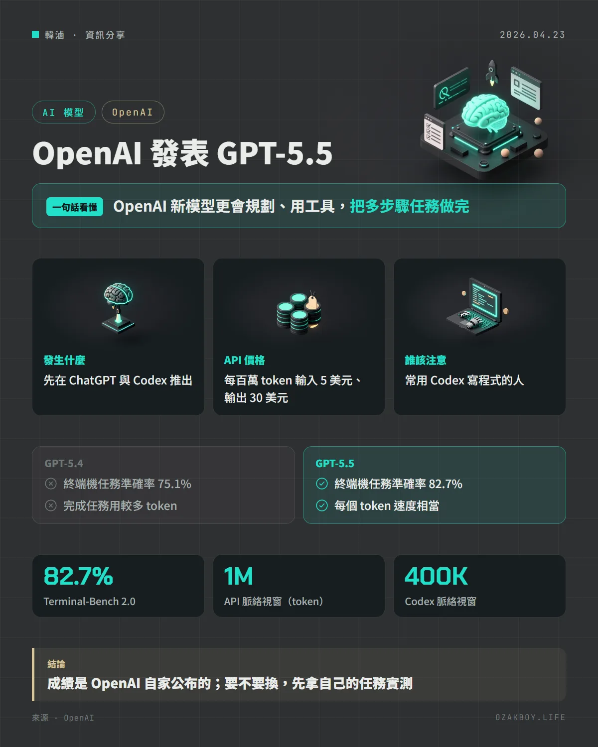 OpenAI 發表 GPT-5.5資訊圖卡：OpenAI 新模型更會規劃、用工具，把多步驟任務做完