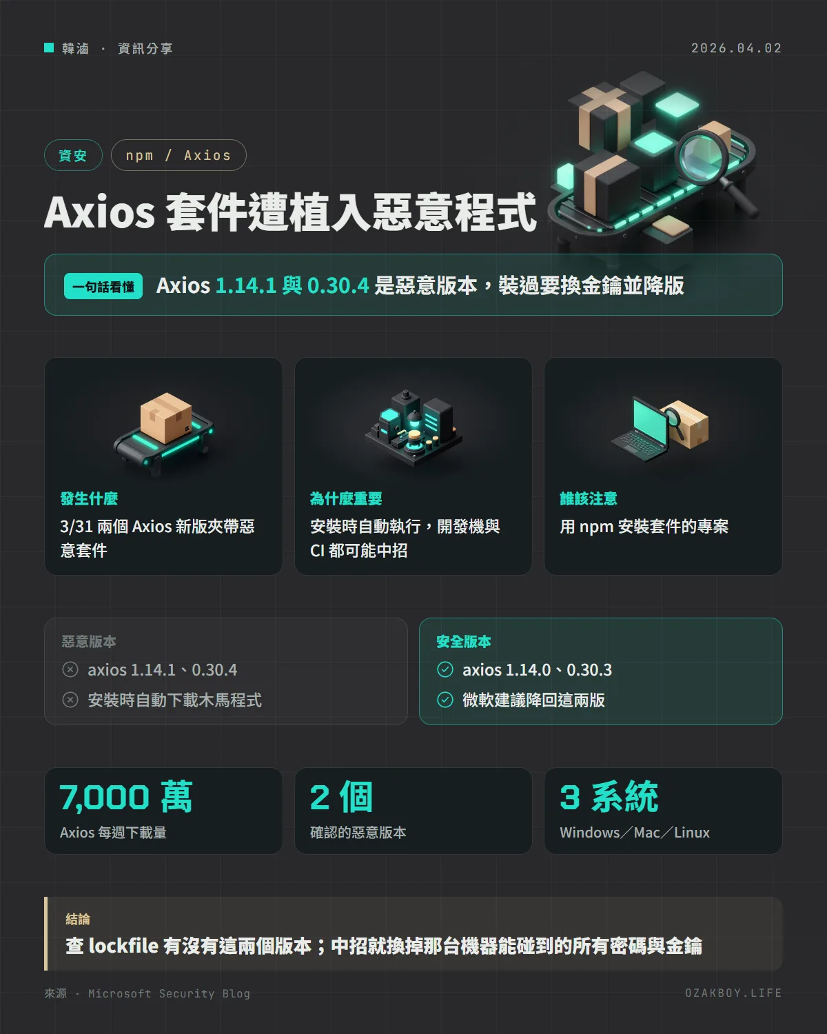 Axios 套件遭植入惡意程式資訊圖卡:Axios 1.14.1 與 0.30.4 是惡意版本,裝過要換金鑰並降版