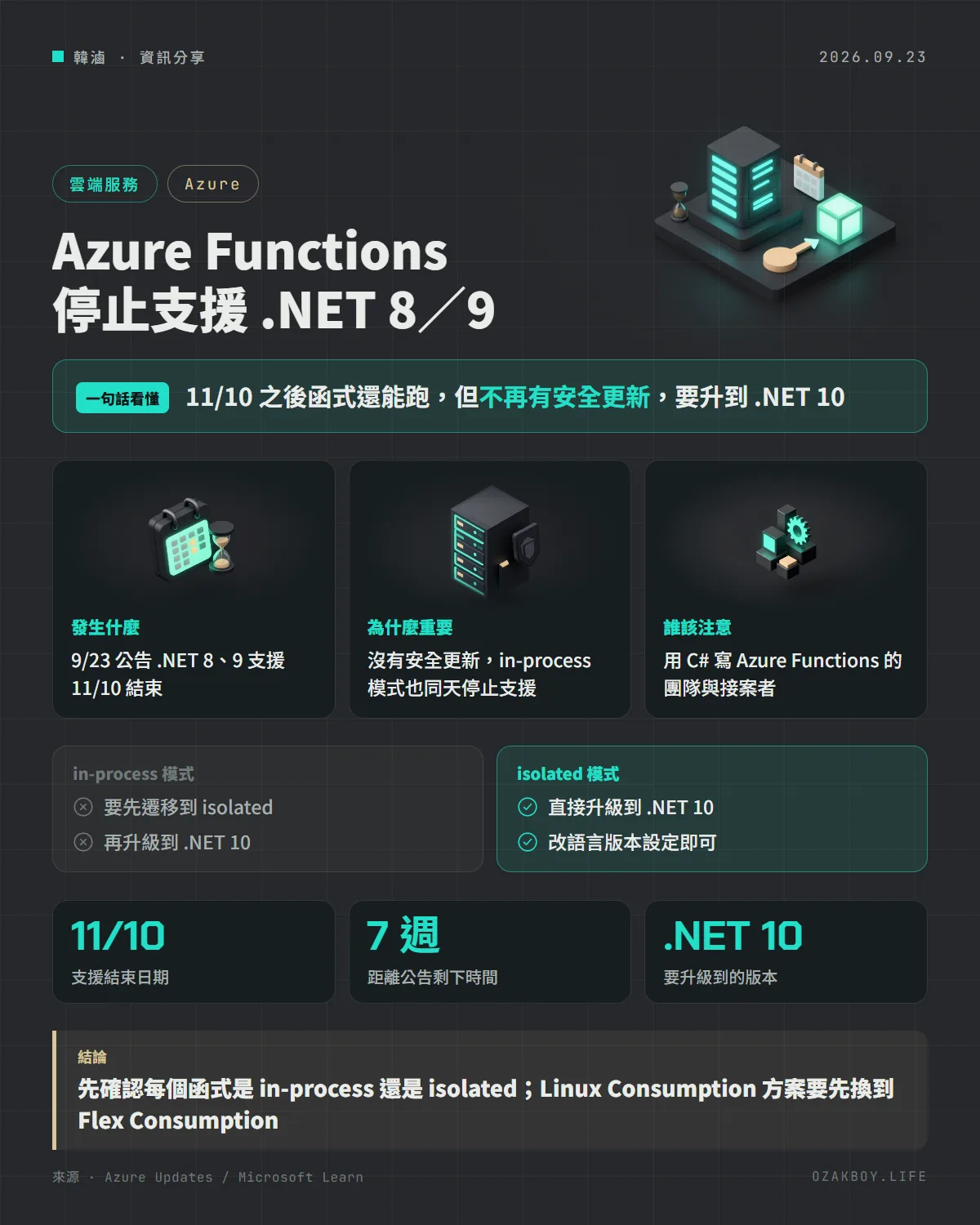 Azure Functions 停止支援 .NET 8/9資訊圖卡:11/10 之後函式還能跑,但不再有安全更新,要升到 .NET 10