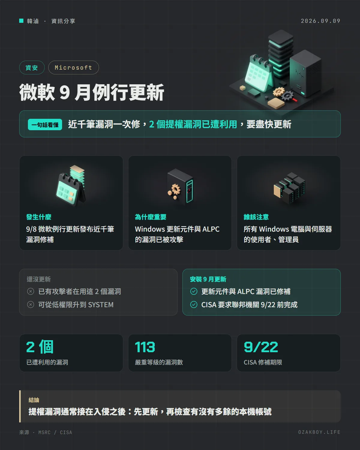 微軟 9 月例行更新資訊圖卡:近千筆漏洞一次修,2 個提權漏洞已遭利用,要盡快更新