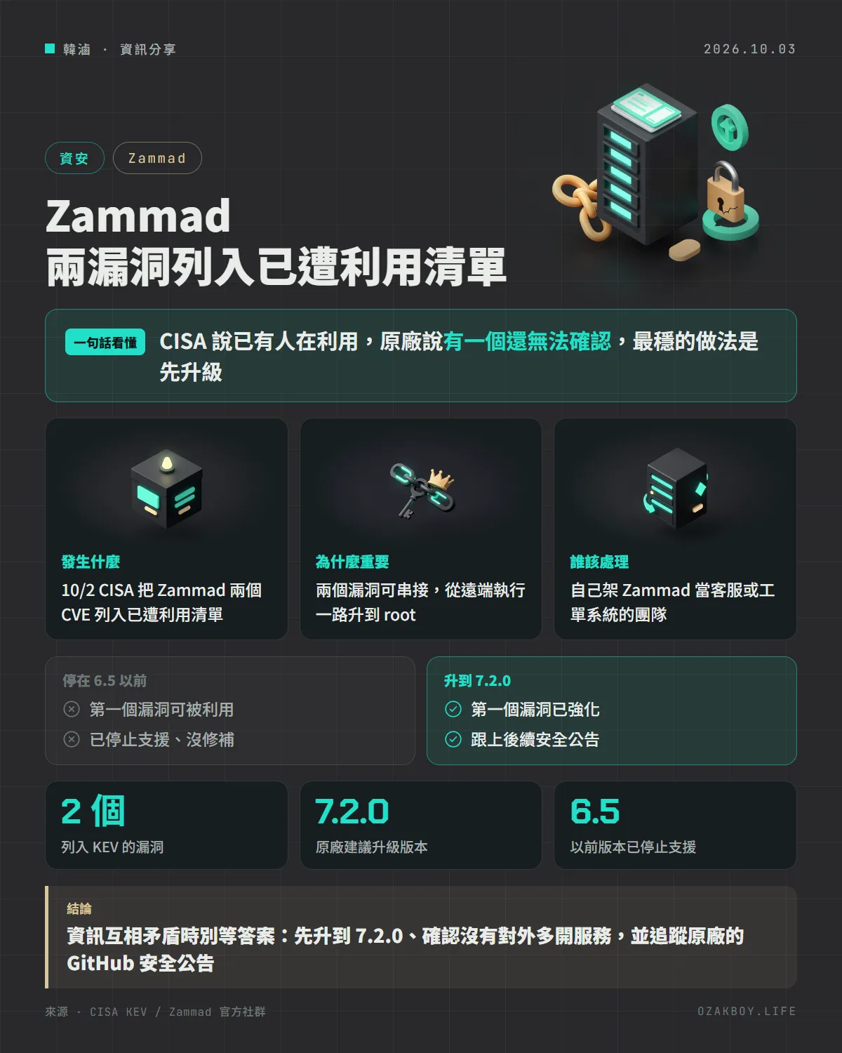 Zammad 兩漏洞列入已遭利用清單資訊圖卡:CISA 說已有人在利用,原廠說有一個還無法確認,最穩的做法是先升級