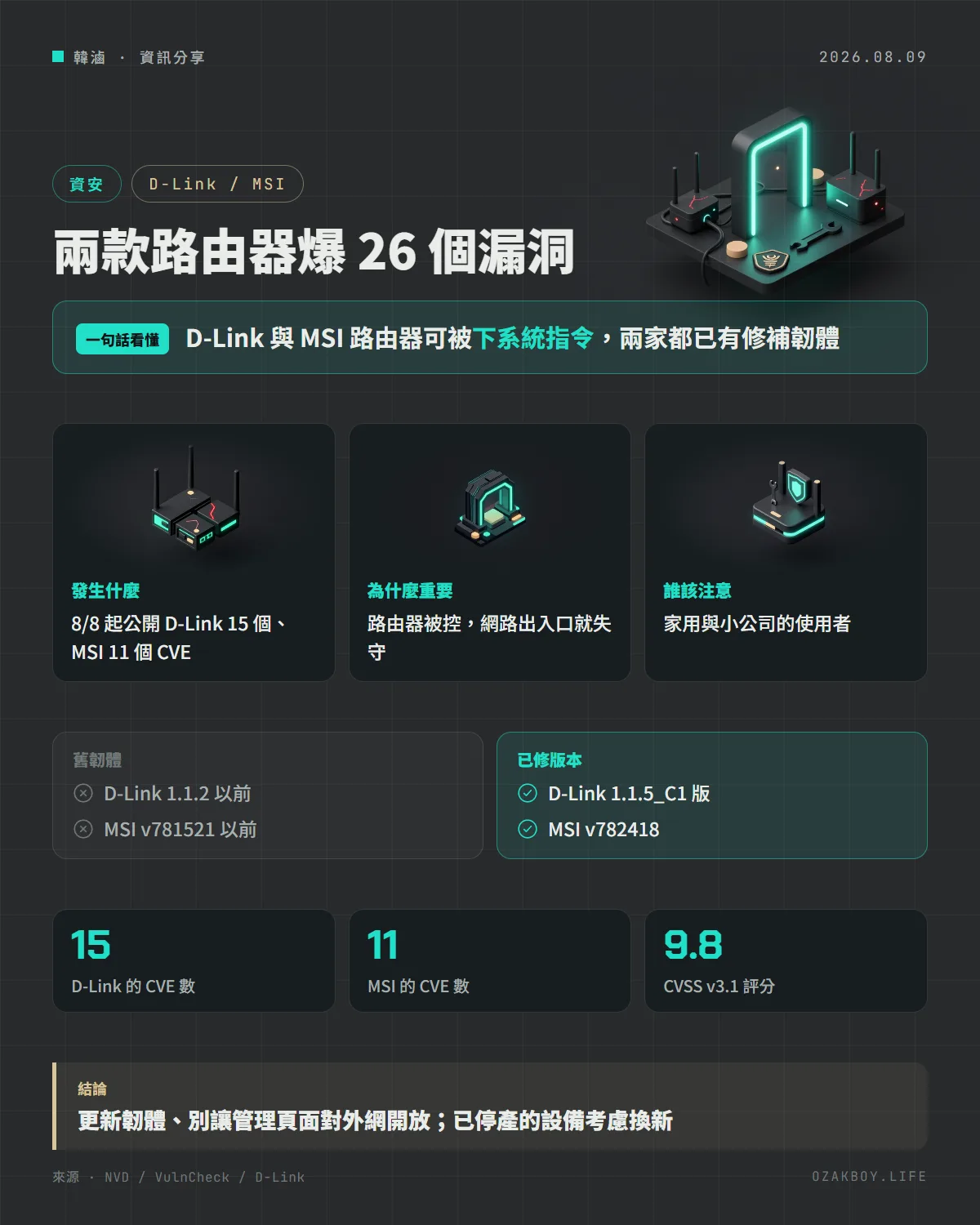 兩款路由器爆 26 個漏洞資訊圖卡:D-Link 與 MSI 路由器可被下系統指令,兩家都已有修補韌體