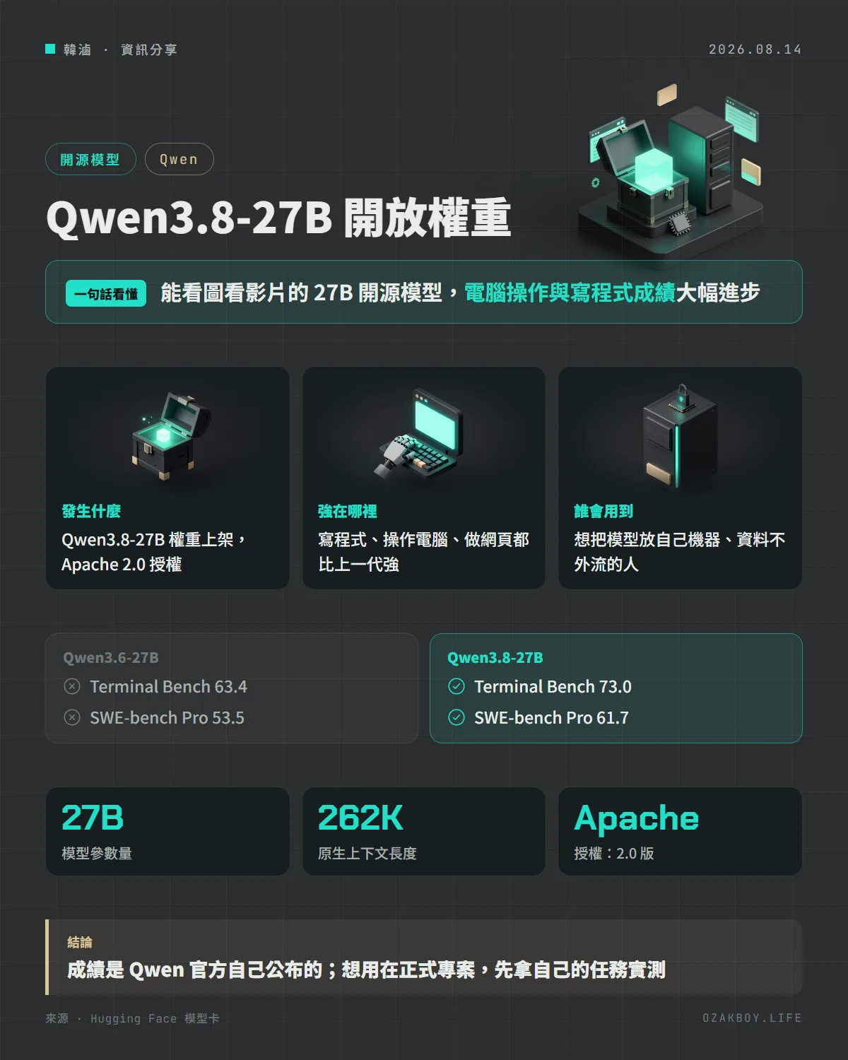 Qwen3.8-27B 開放權重資訊圖卡：能看圖看影片的 27B 開源模型，電腦操作與寫程式成績大幅進步