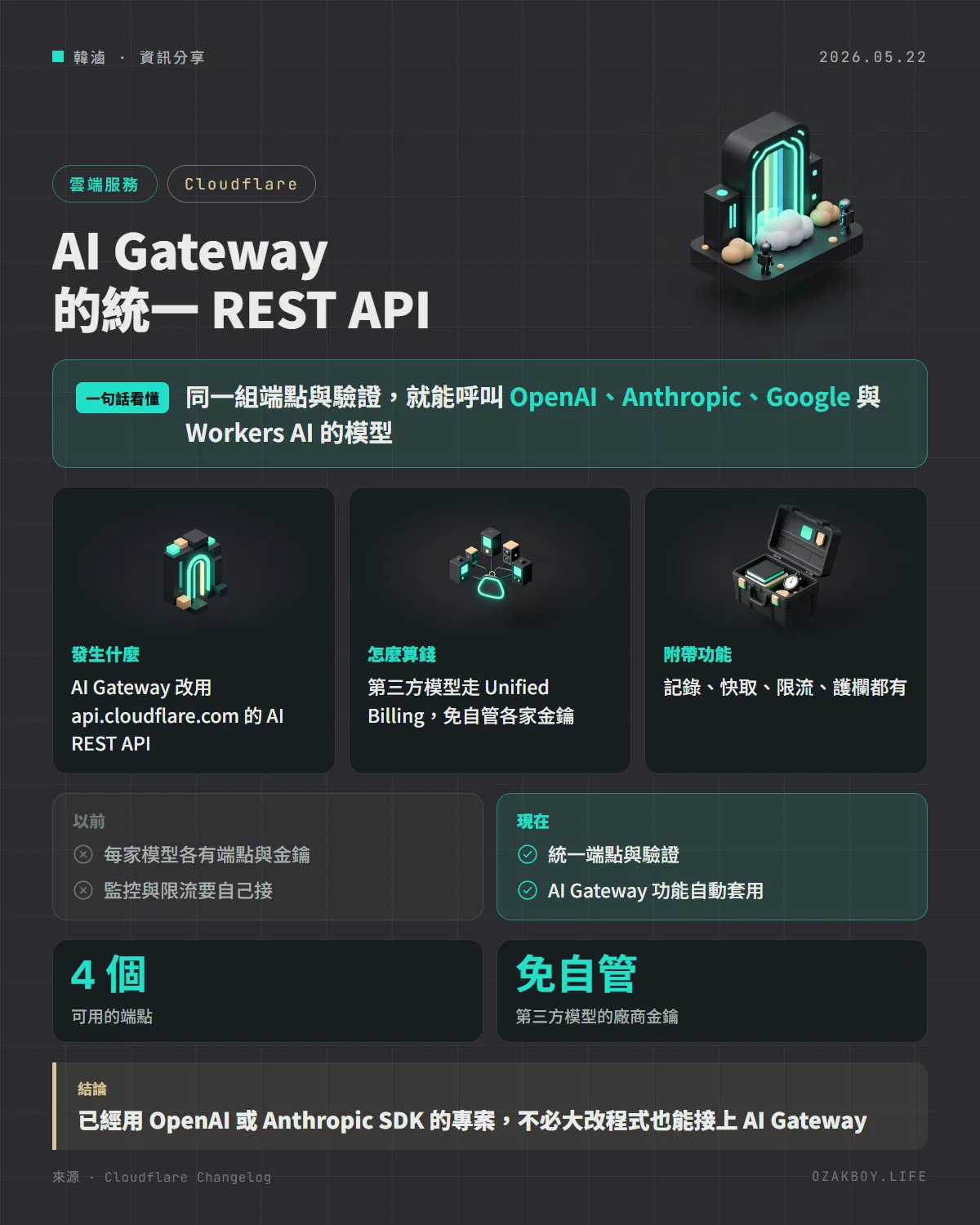 AI Gateway 的統一 REST API資訊圖卡：同一組端點與驗證，就能呼叫 OpenAI、Anthropic、Google 與 Workers AI 的模型