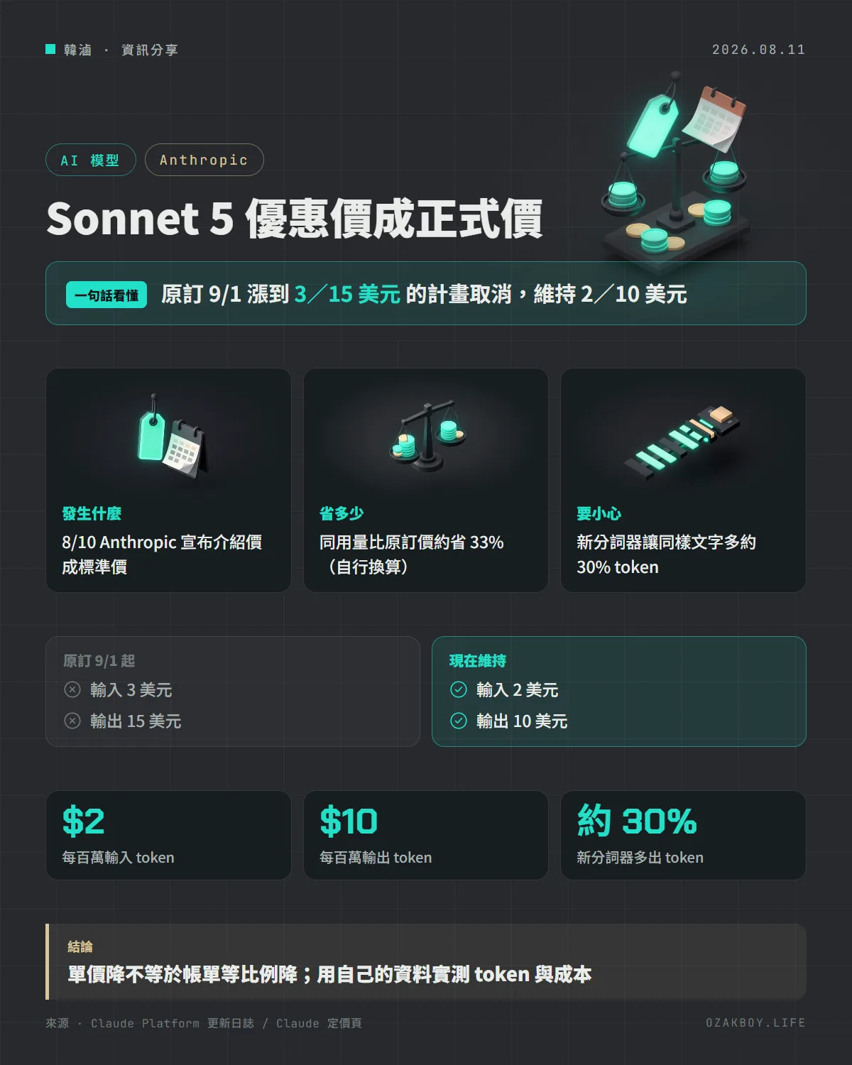 Sonnet 5 優惠價成正式價資訊圖卡：原訂 9/1 漲到 3／15 美元 的計畫取消，維持 2／10 美元