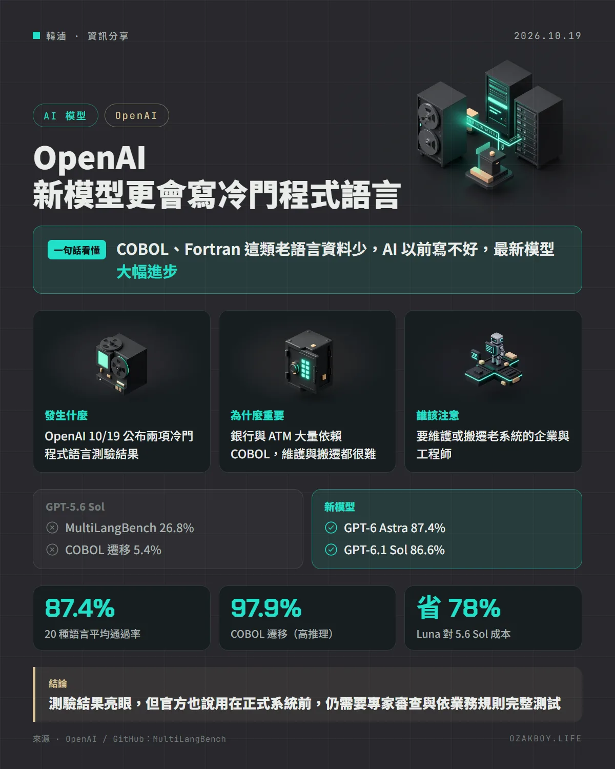 OpenAI 新模型更會寫冷門程式語言資訊圖卡:COBOL、Fortran 這類老語言資料少,AI 以前寫不好,最新模型大幅進步