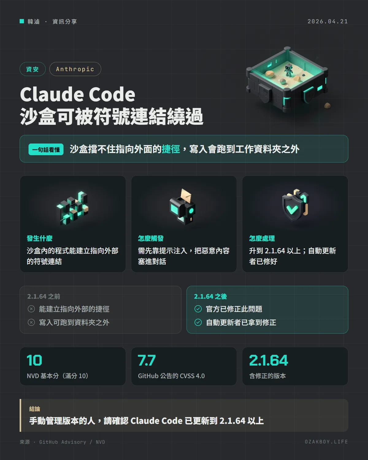 Claude Code 沙盒可被符號連結繞過資訊圖卡：沙盒擋不住指向外面的捷徑，寫入會跑到工作資料夾之外