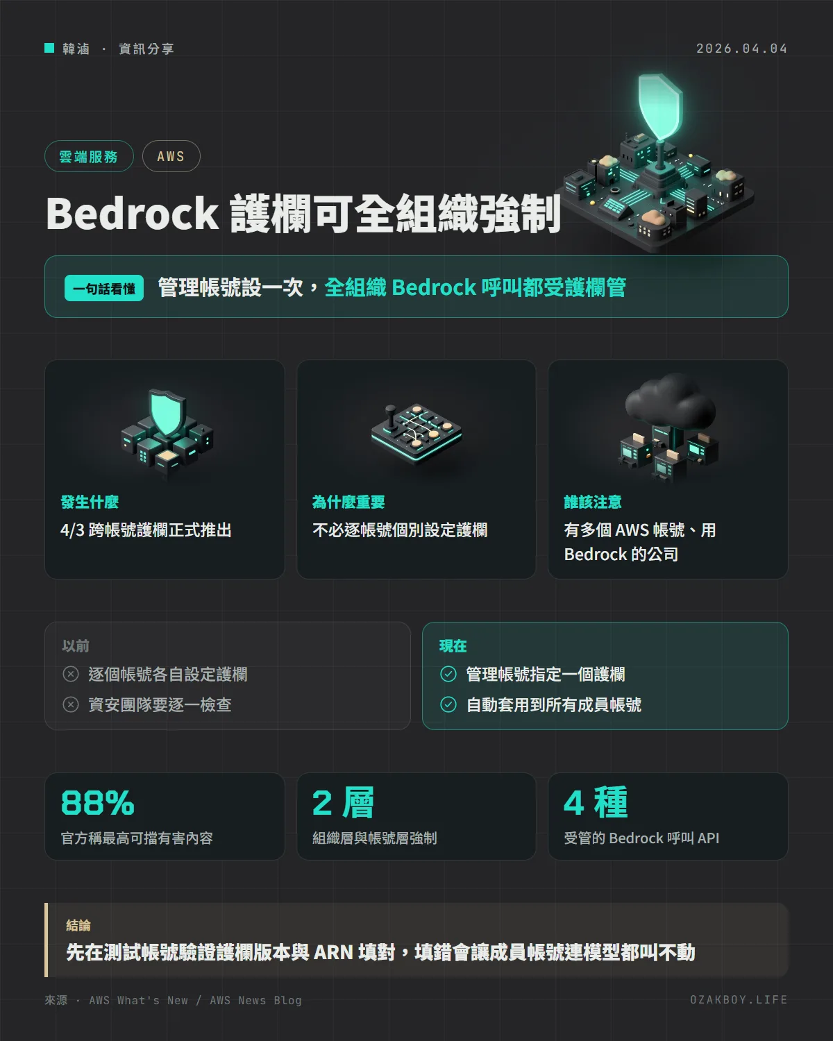Bedrock 護欄可全組織強制資訊圖卡:管理帳號設一次,全組織 Bedrock 呼叫都受護欄管