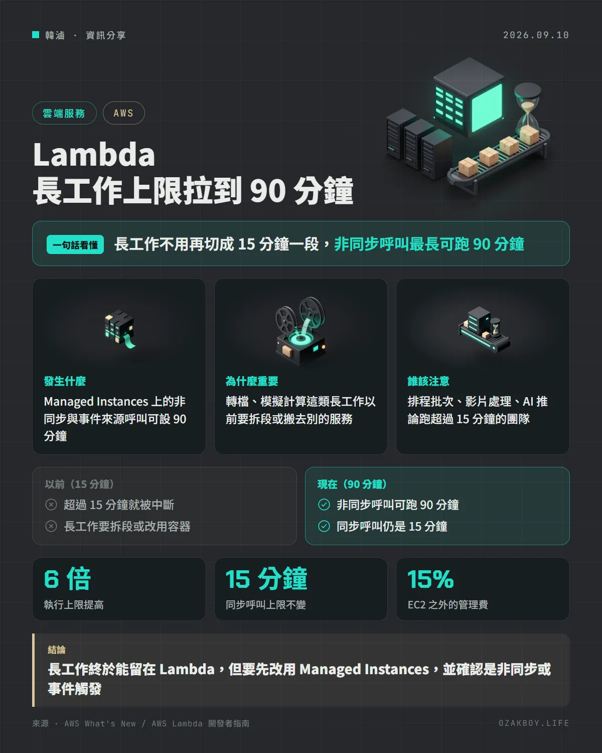 Lambda 長工作上限拉到 90 分鐘資訊圖卡:長工作不用再切成 15 分鐘一段,非同步呼叫最長可跑 90 分鐘