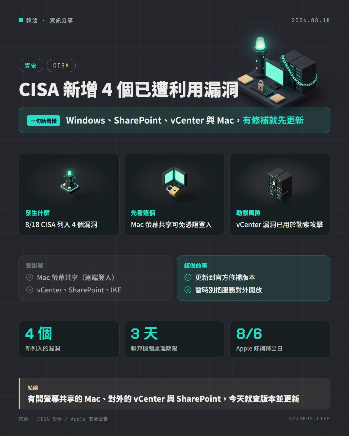 CISA 新增 4 個已遭利用漏洞資訊圖卡：Windows、SharePoint、vCenter 與 Mac，有修補就先更新