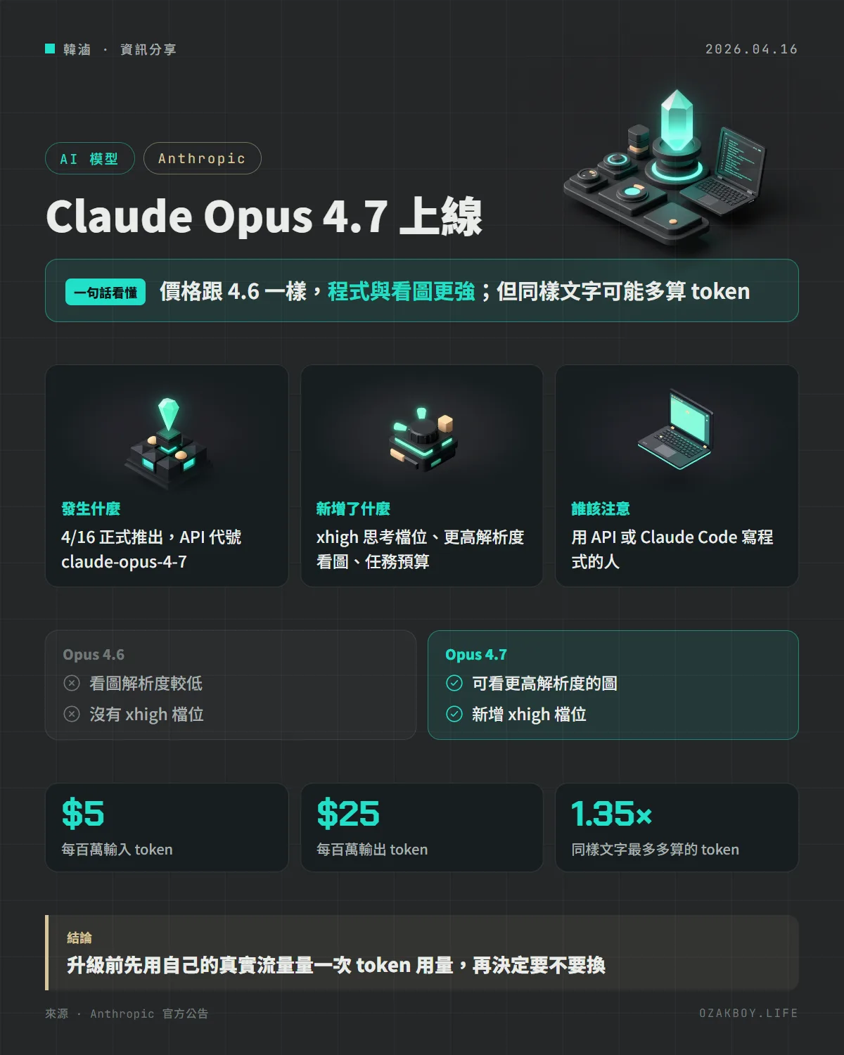Claude Opus 4.7 上線資訊圖卡:價格跟 4.6 一樣,程式與看圖更強;但同樣文字可能多算 token
