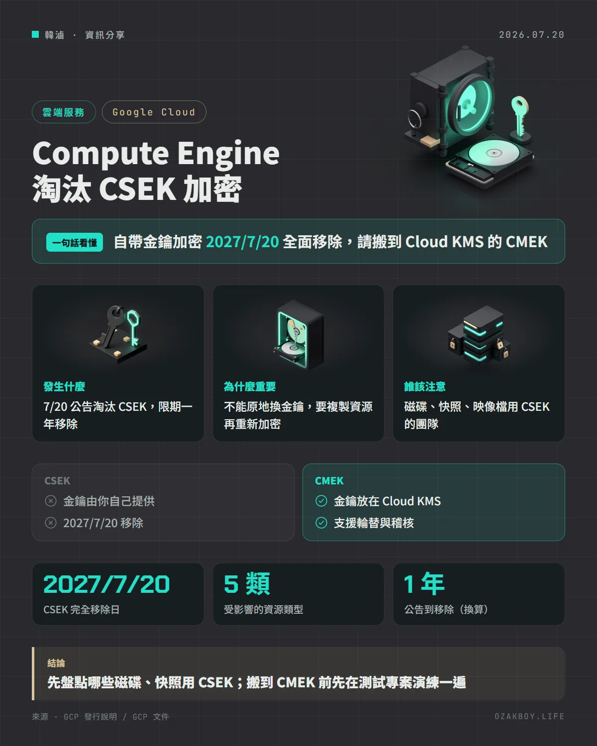 Compute Engine 淘汰 CSEK 加密資訊圖卡：自帶金鑰加密 2027/7/20 全面移除，請搬到 Cloud KMS 的 CMEK