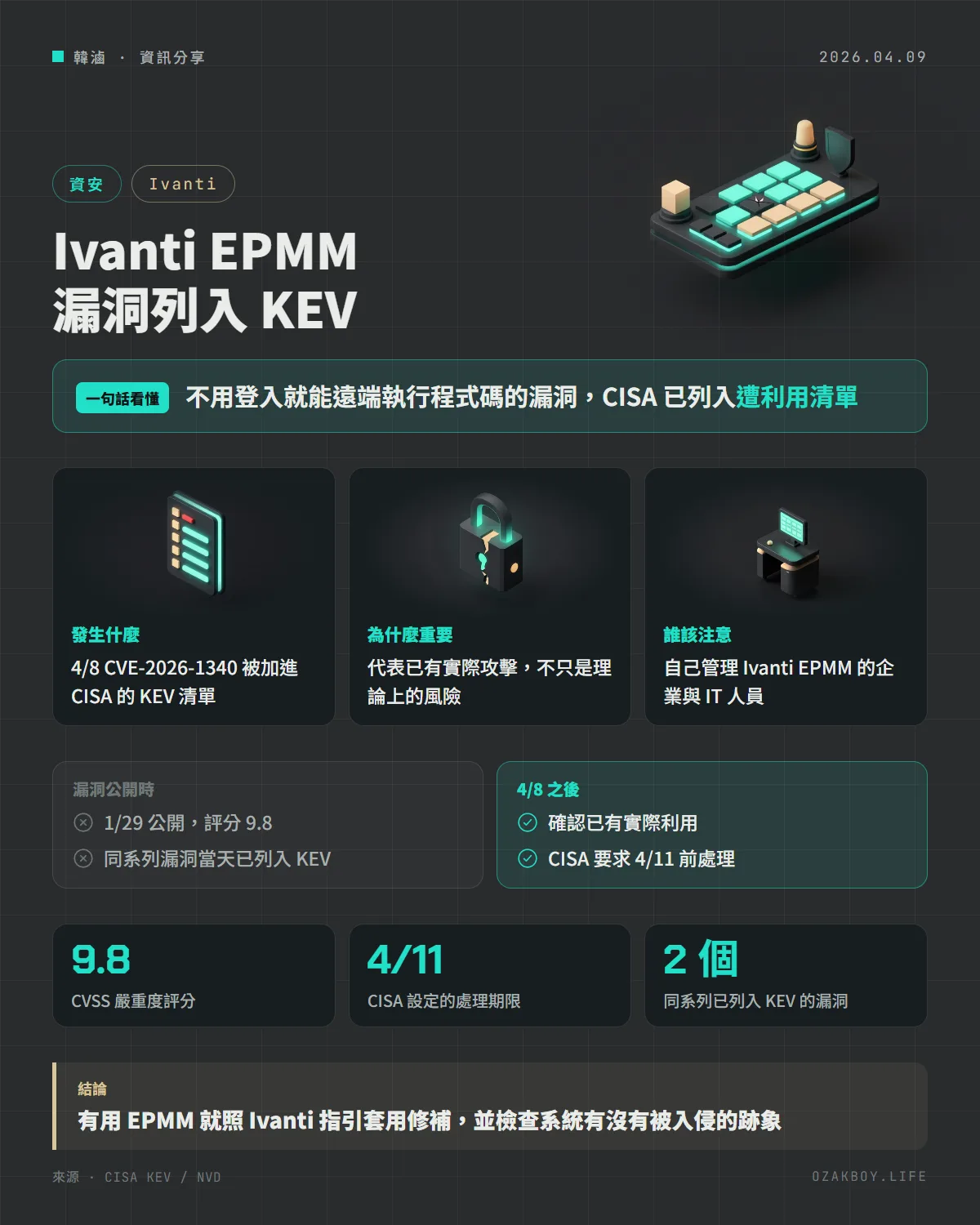 Ivanti EPMM 漏洞列入 KEV資訊圖卡:不用登入就能遠端執行程式碼的漏洞,CISA 已列入遭利用清單
