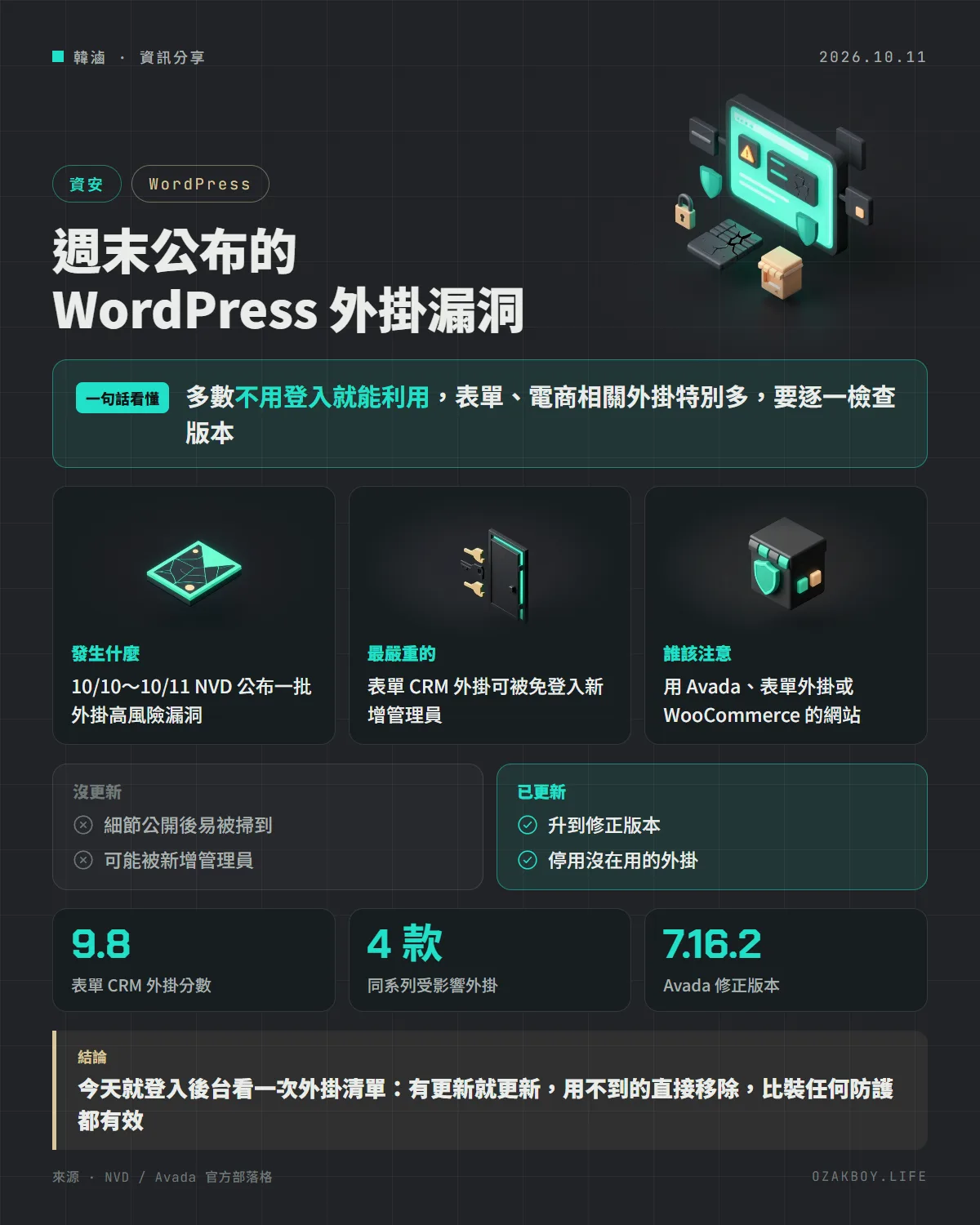 週末公布的 WordPress 外掛漏洞資訊圖卡:多數不用登入就能利用,表單、電商相關外掛特別多,要逐一檢查版本