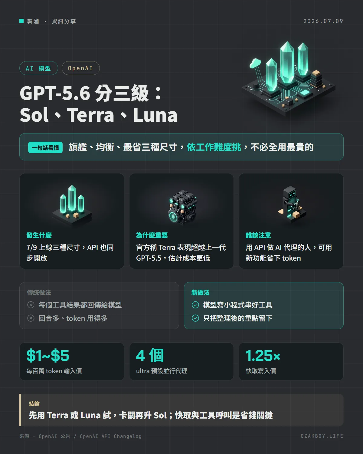 GPT-5.6 分三級:Sol、Terra、Luna資訊圖卡:旗艦、均衡、最省三種尺寸,依工作難度挑,不必全用最貴的
