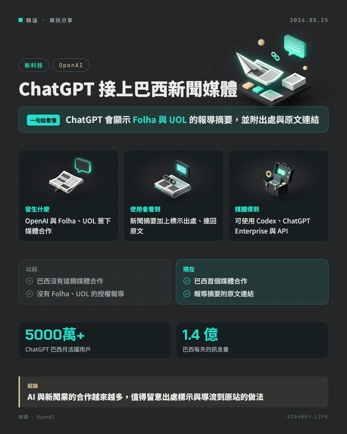 ChatGPT 接上巴西新聞媒體資訊圖卡:ChatGPT 會顯示 Folha 與 UOL 的報導摘要,並附出處與原文連結